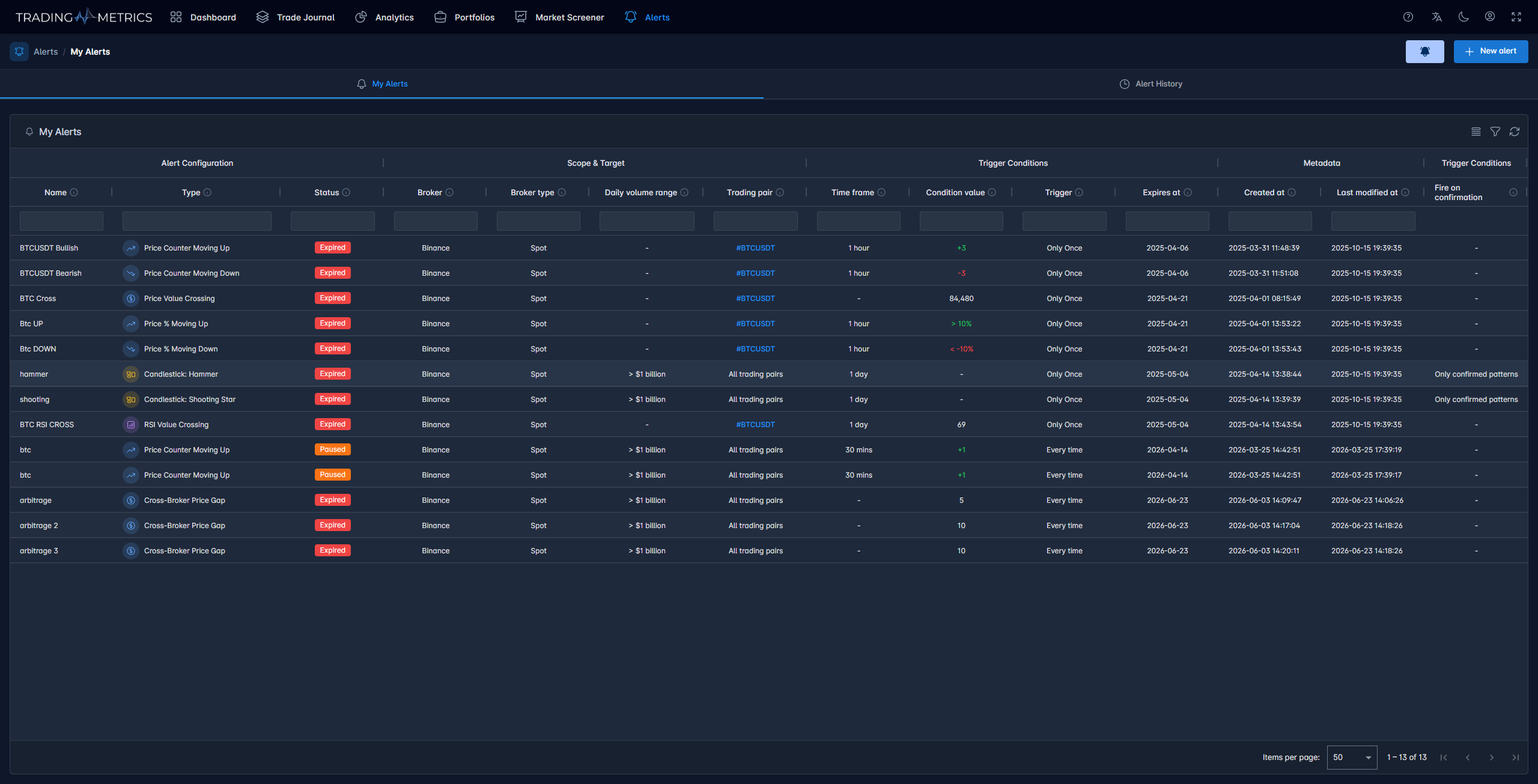 My Alerts Dashboard View