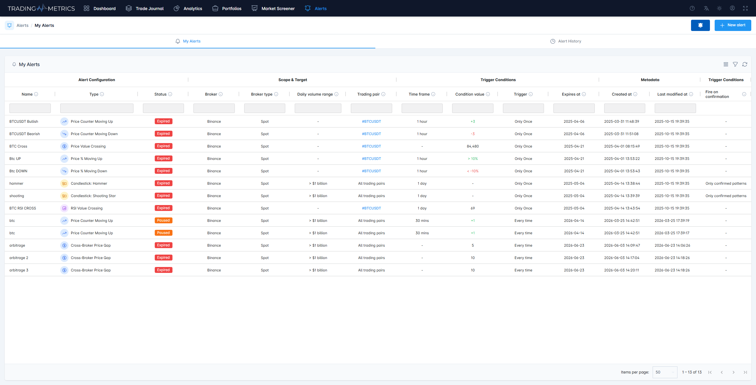 My Alerts Dashboard View