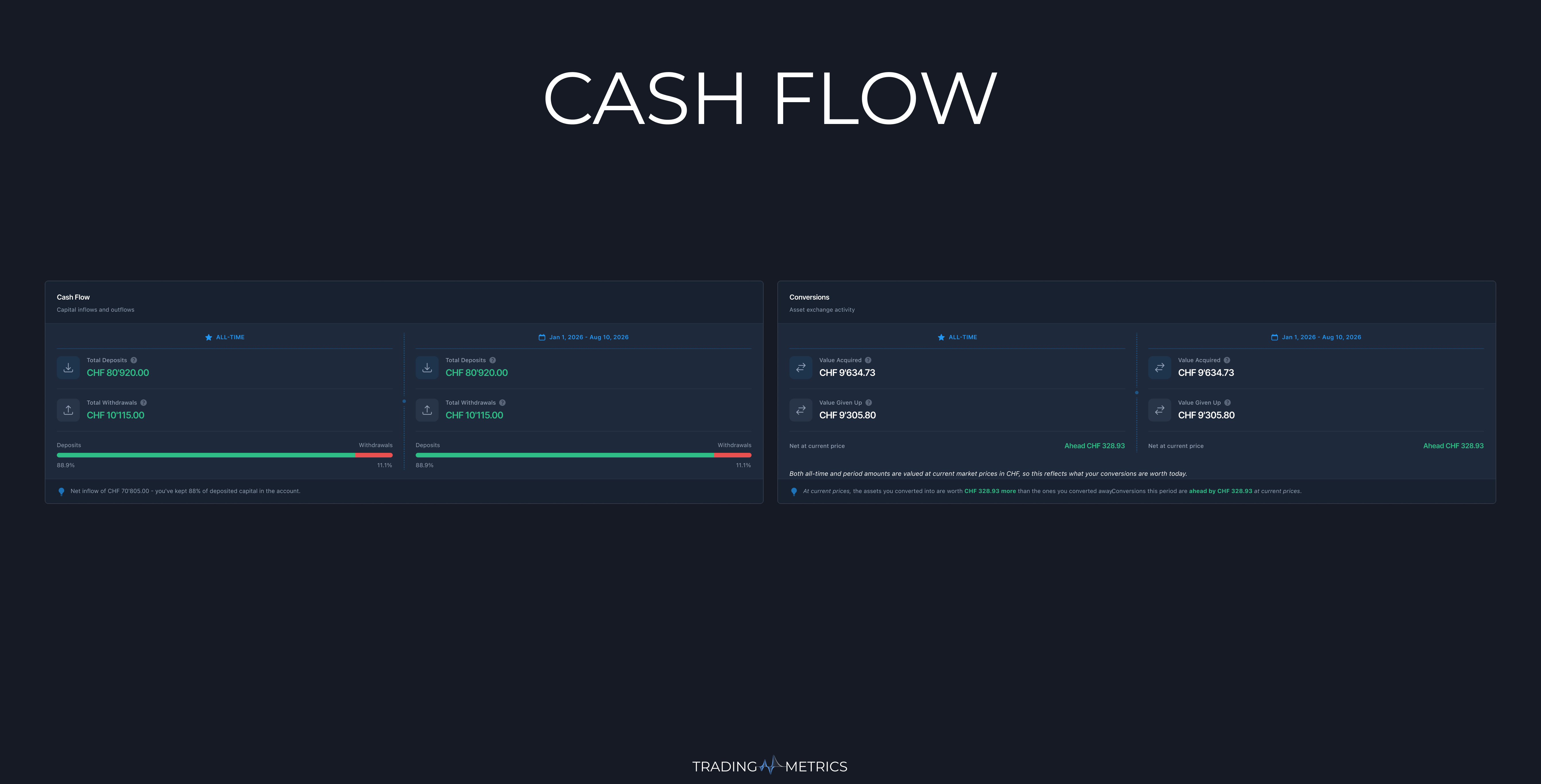 Cash Flow & Conversions Breakdown