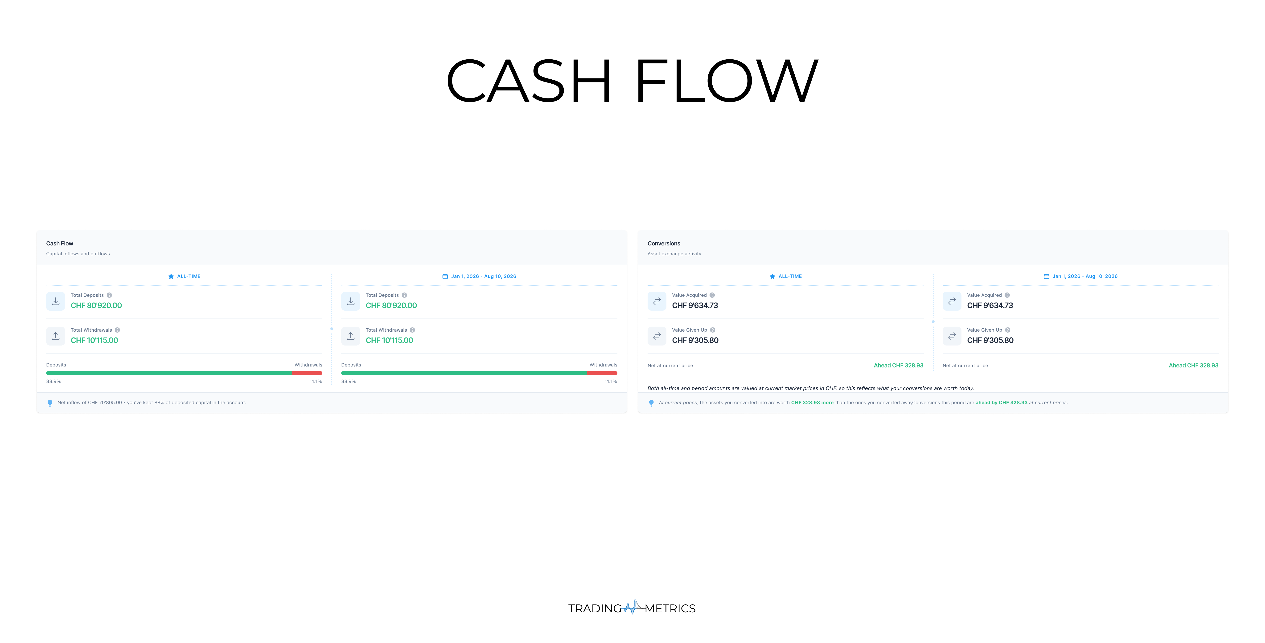 Cash Flow & Conversions Breakdown
