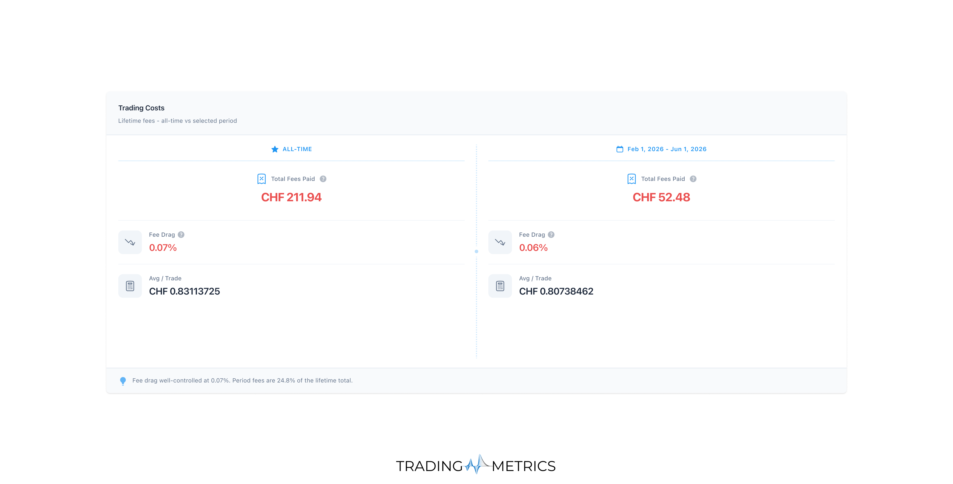 Trading Costs Breakdown