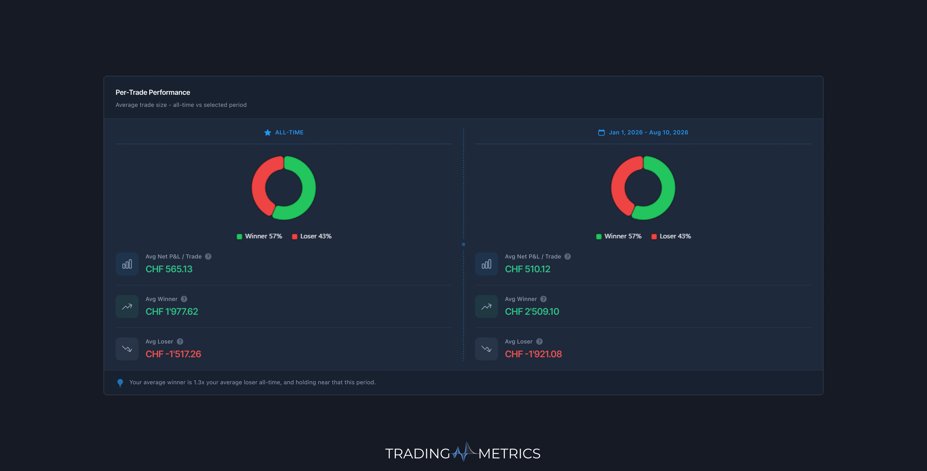 Per-Trade Performance and Directional Returns Breakdown