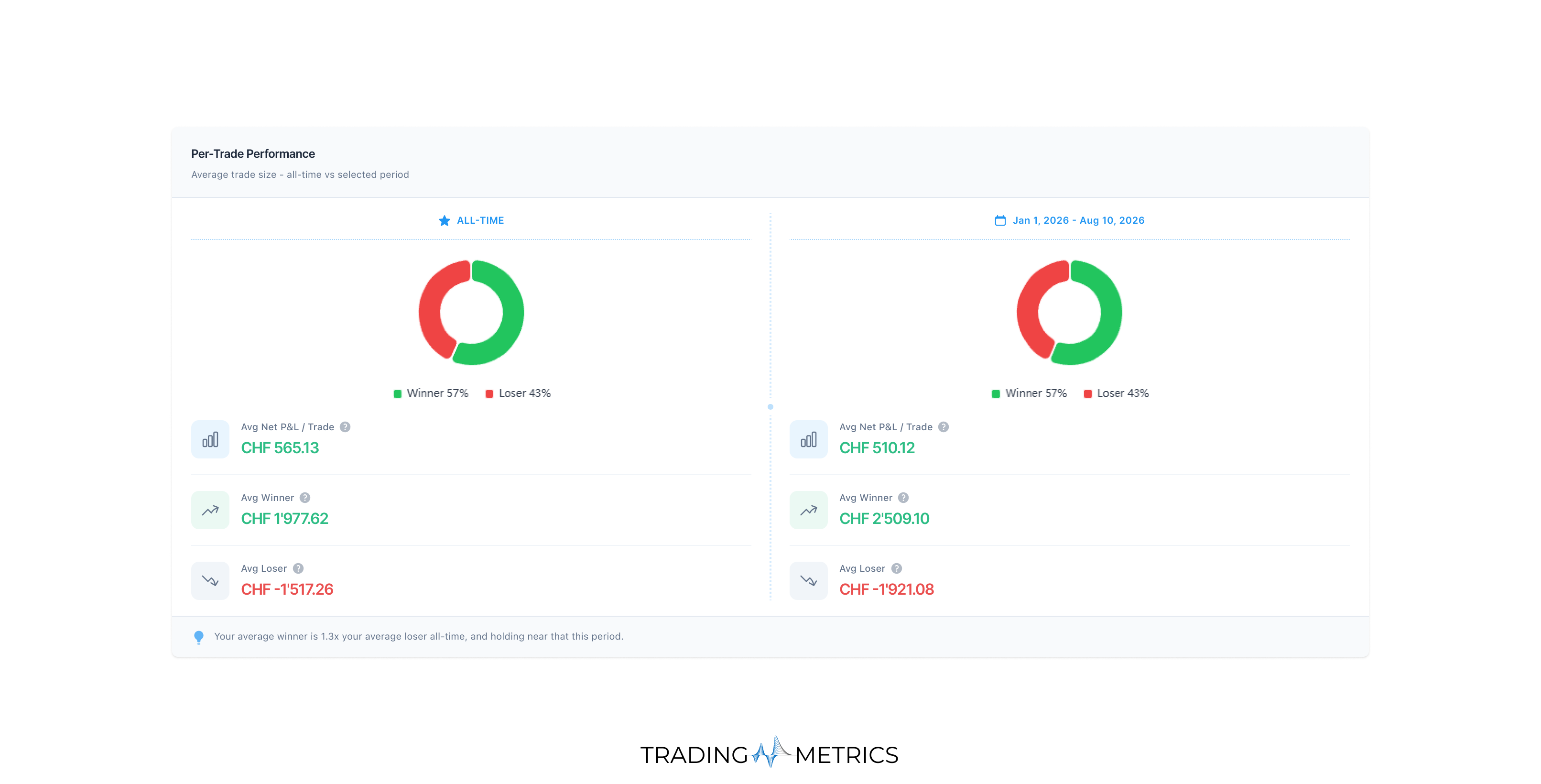 Per-Trade Performance and Directional Returns Breakdown