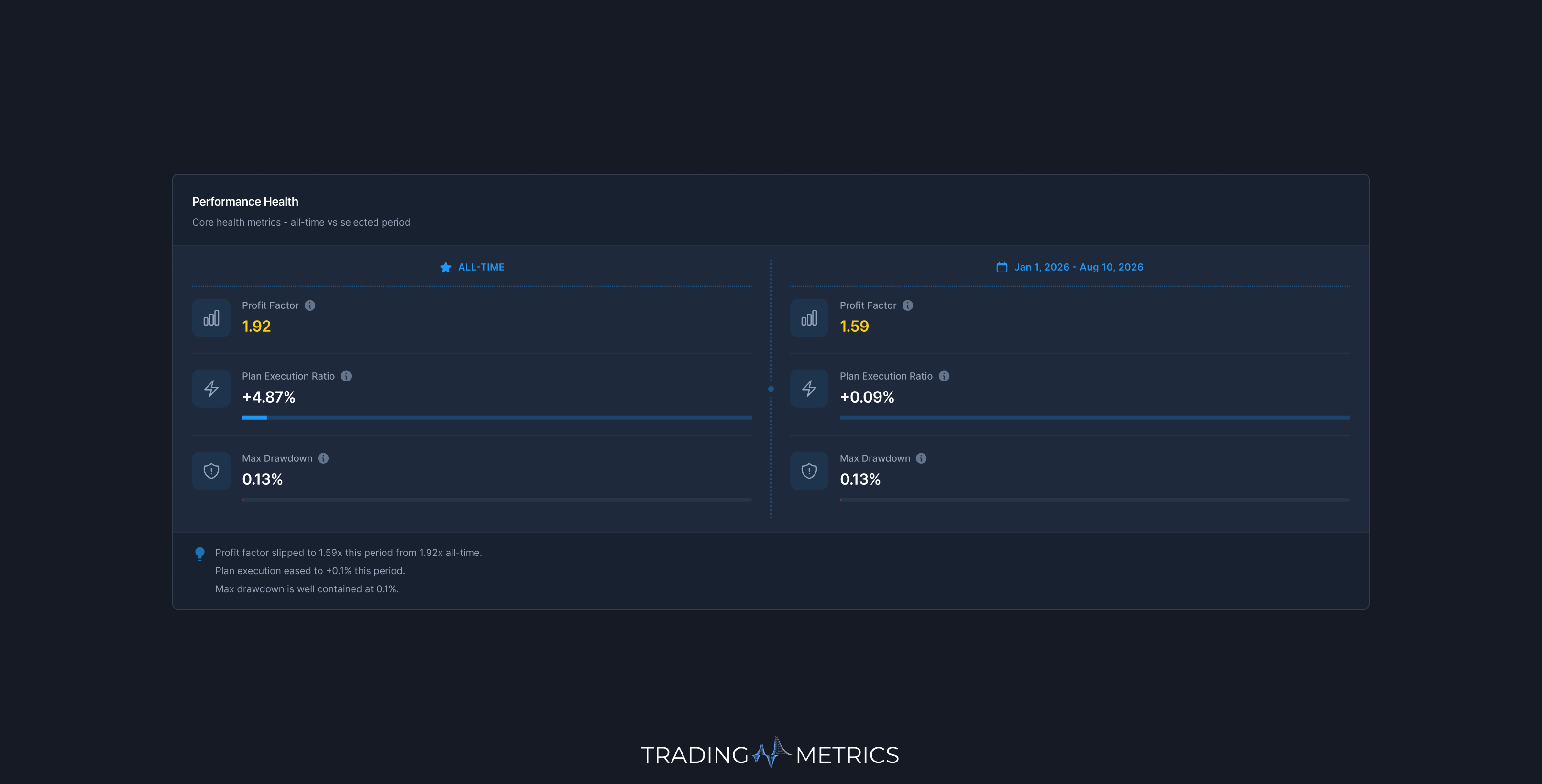 Performance Health Breakdown