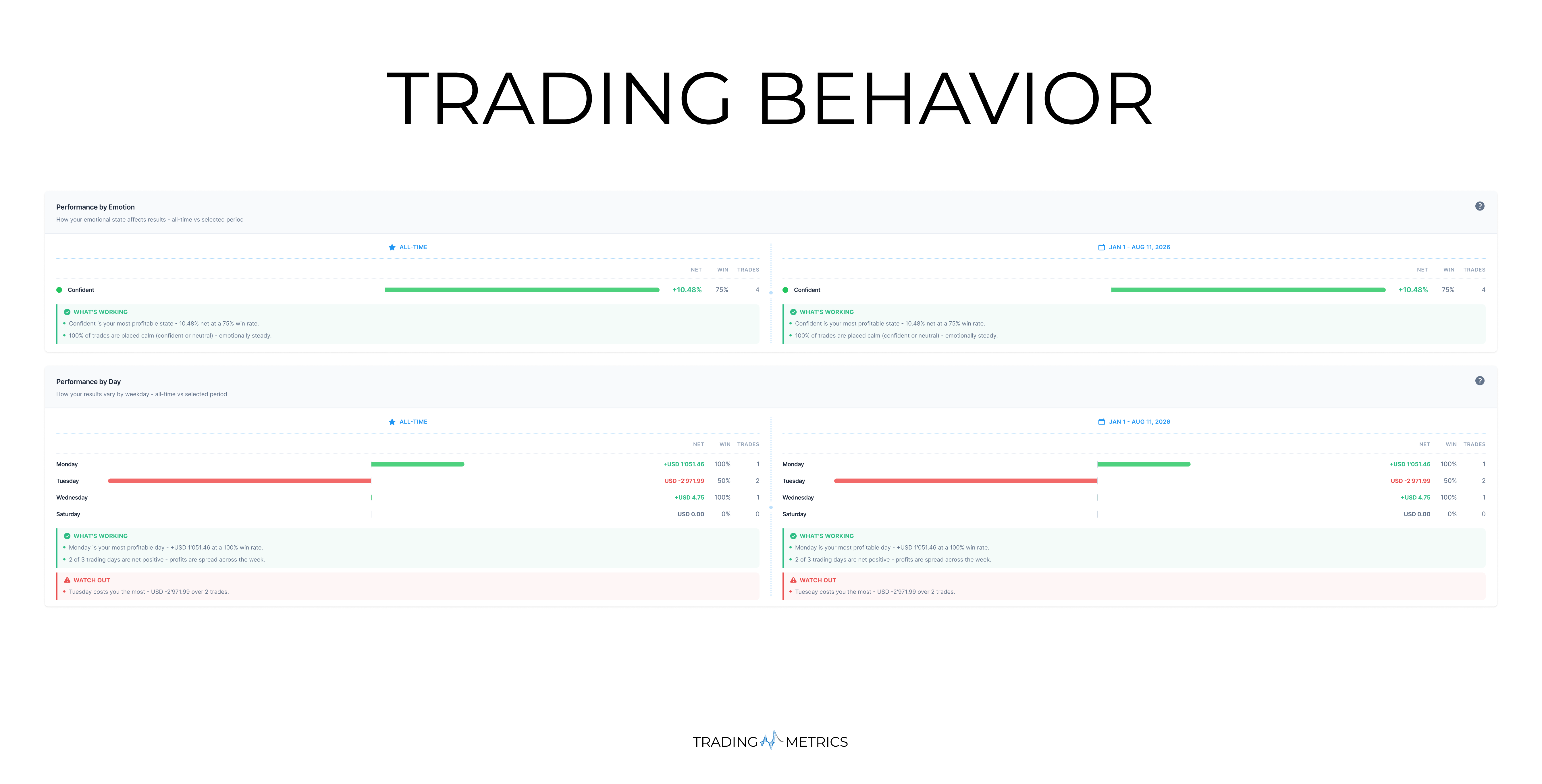 Trading Behavior Breakdown