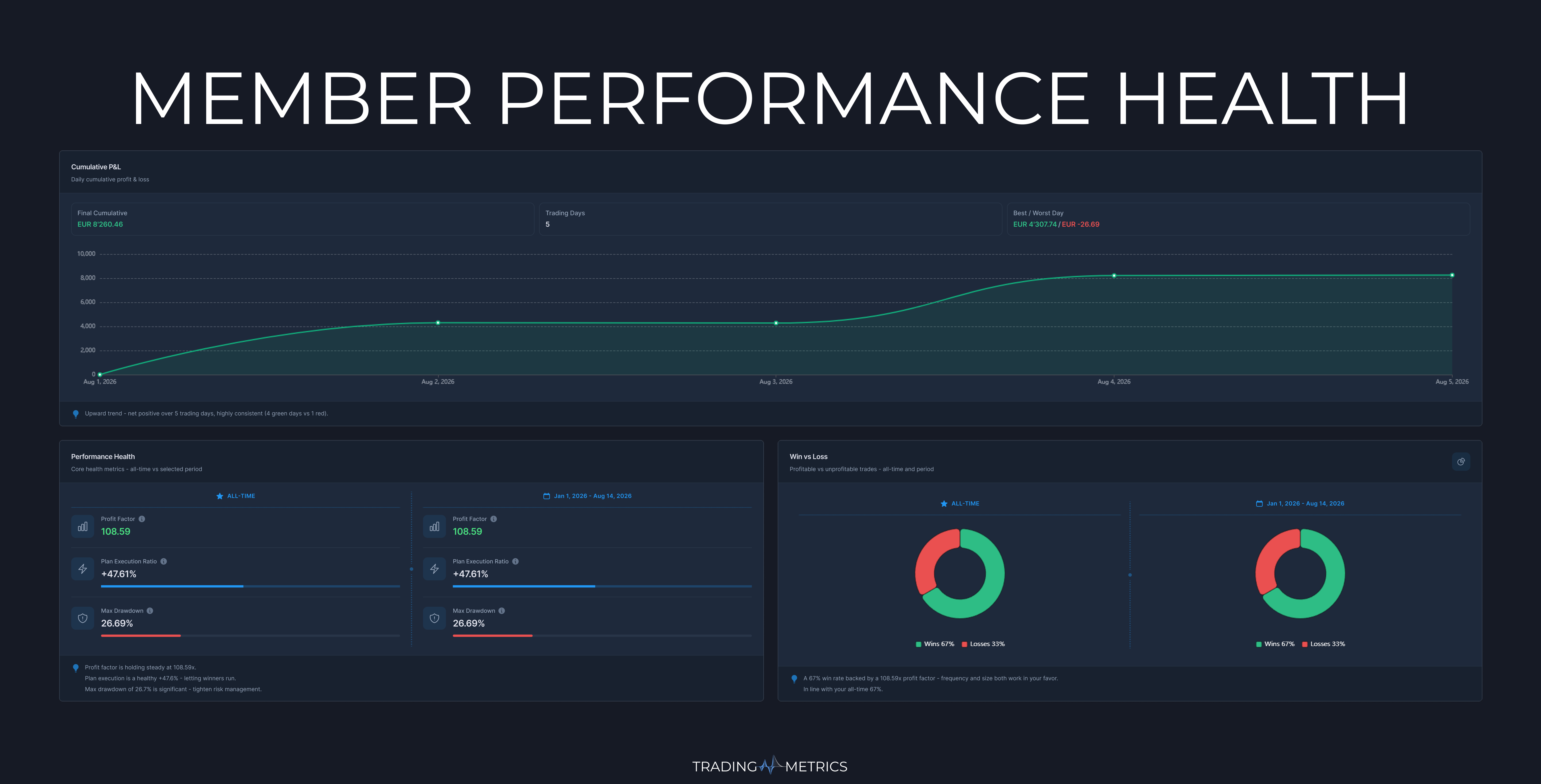 Member Performance Health Analytics