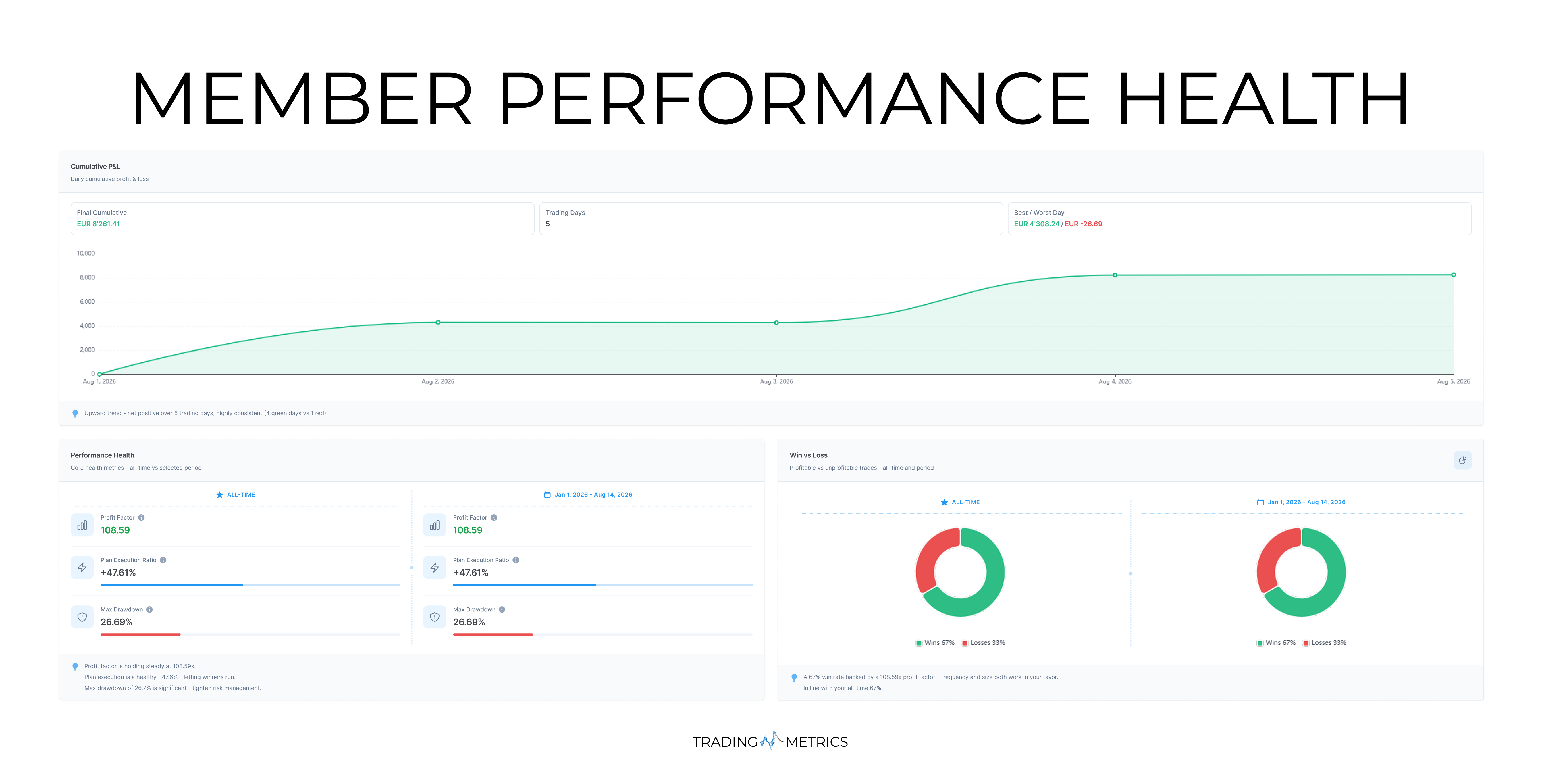 Member Performance Health Analytics