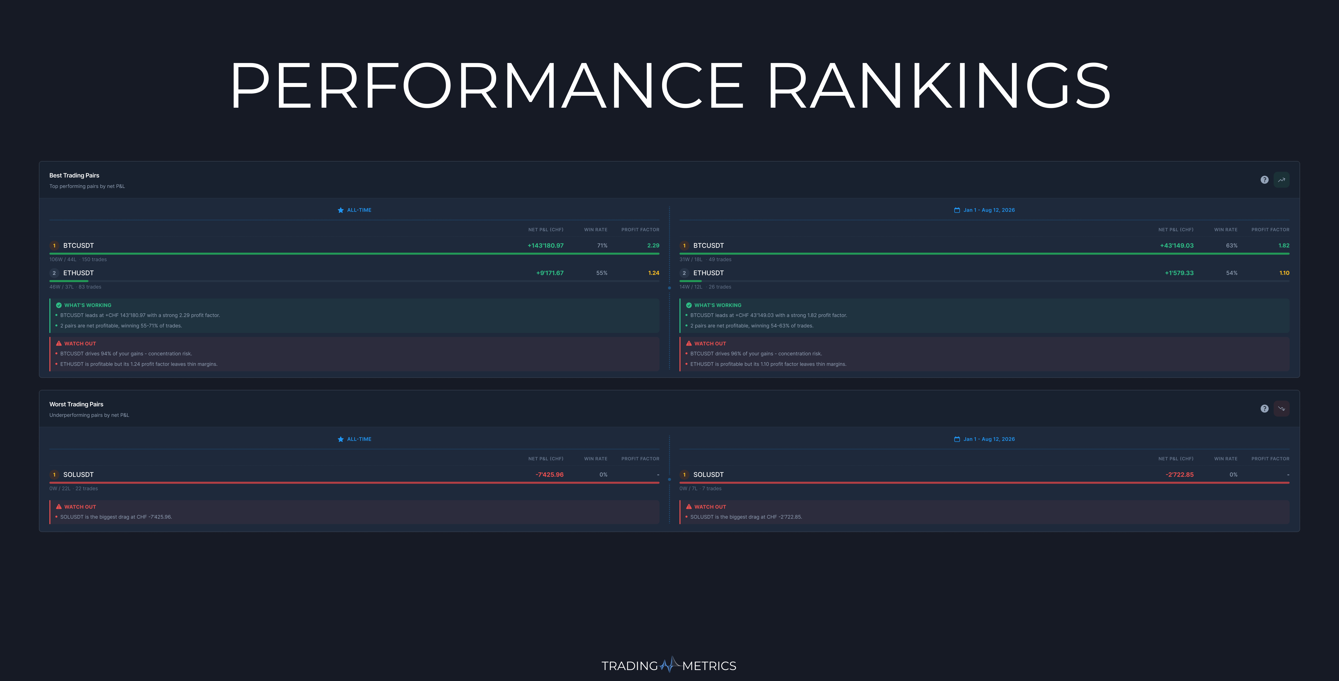 Performance Rankings Breakdown