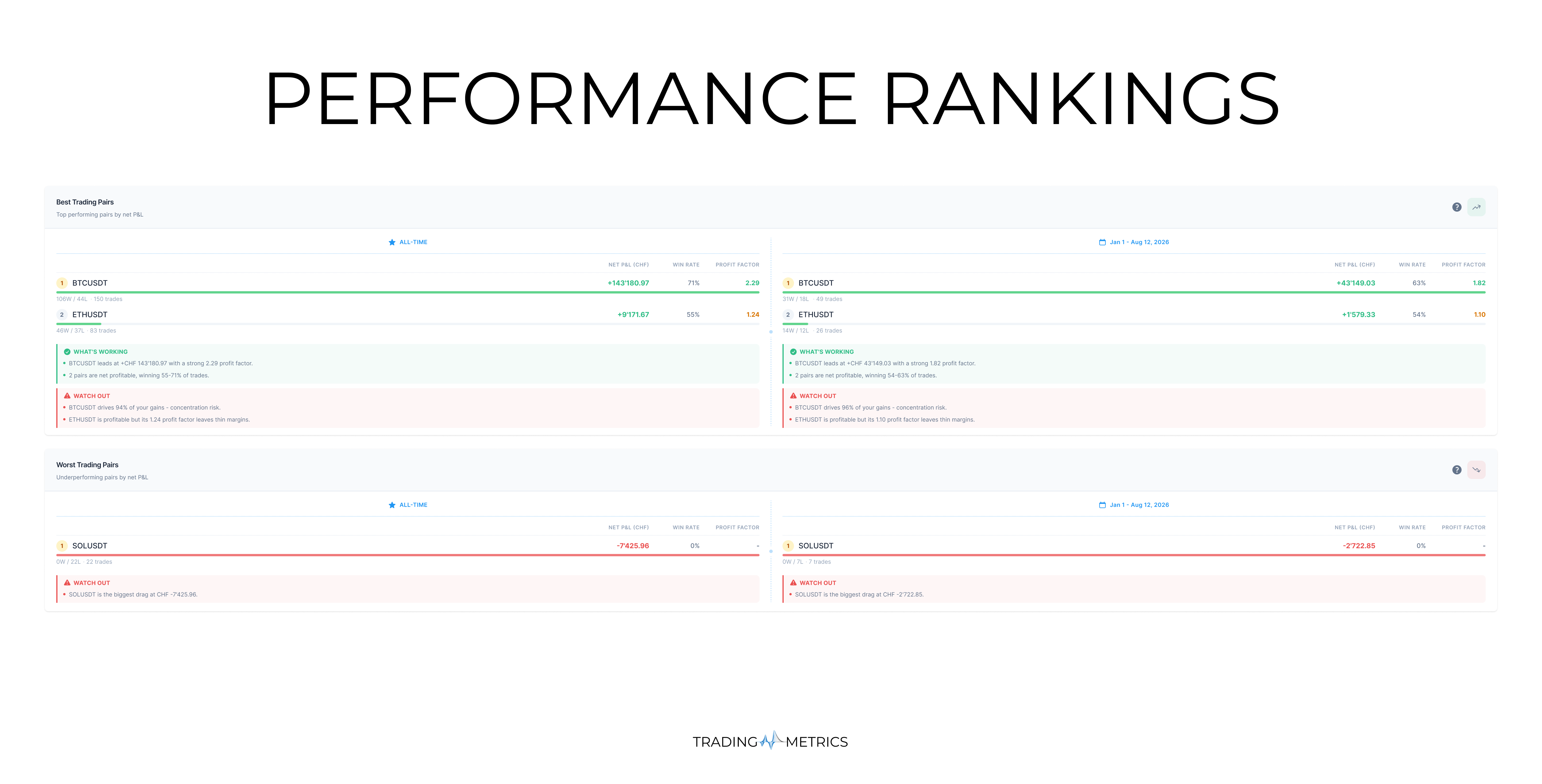 Performance Rankings Breakdown