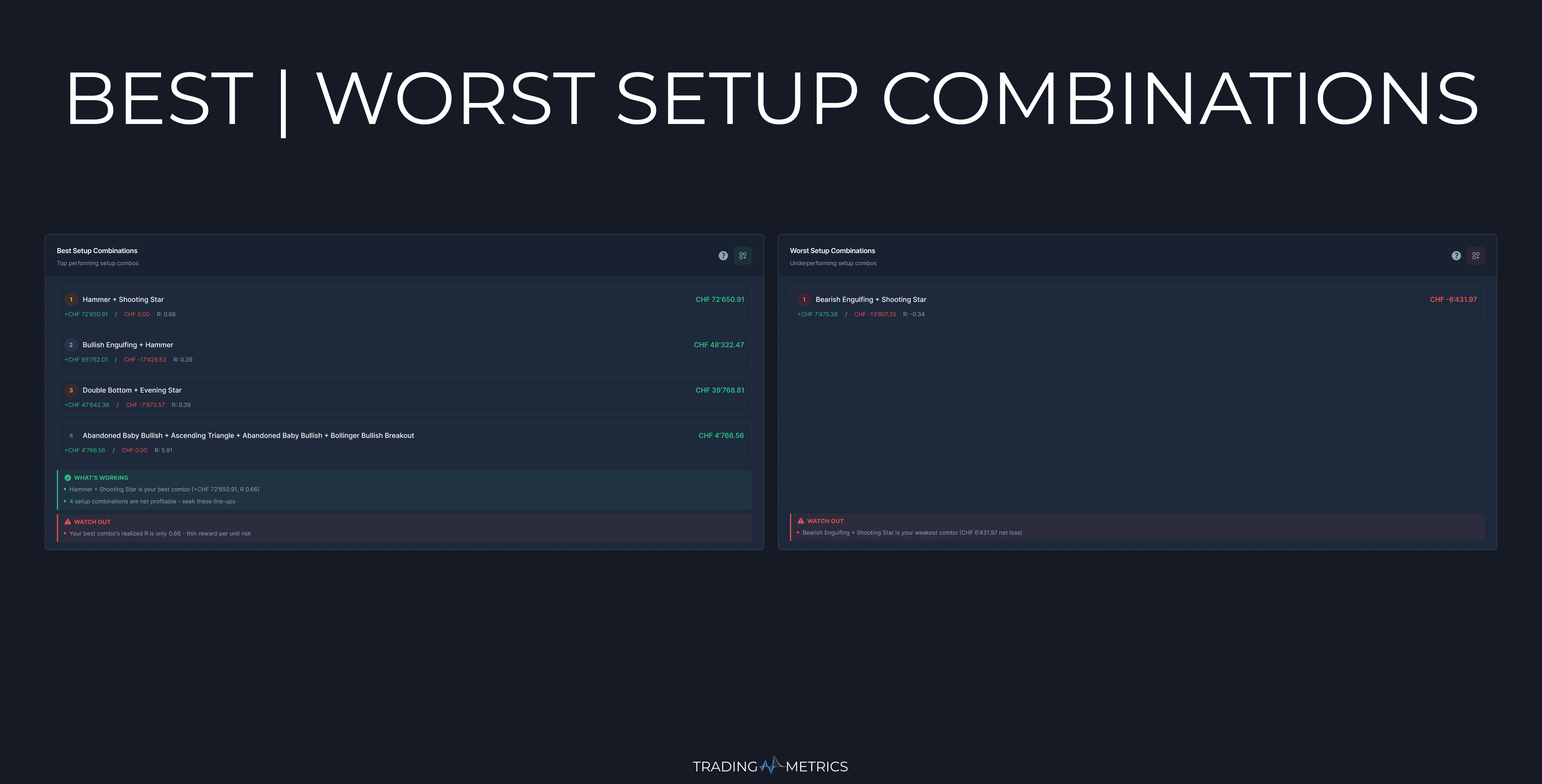 Best and Worst Setup Combinations Analytics