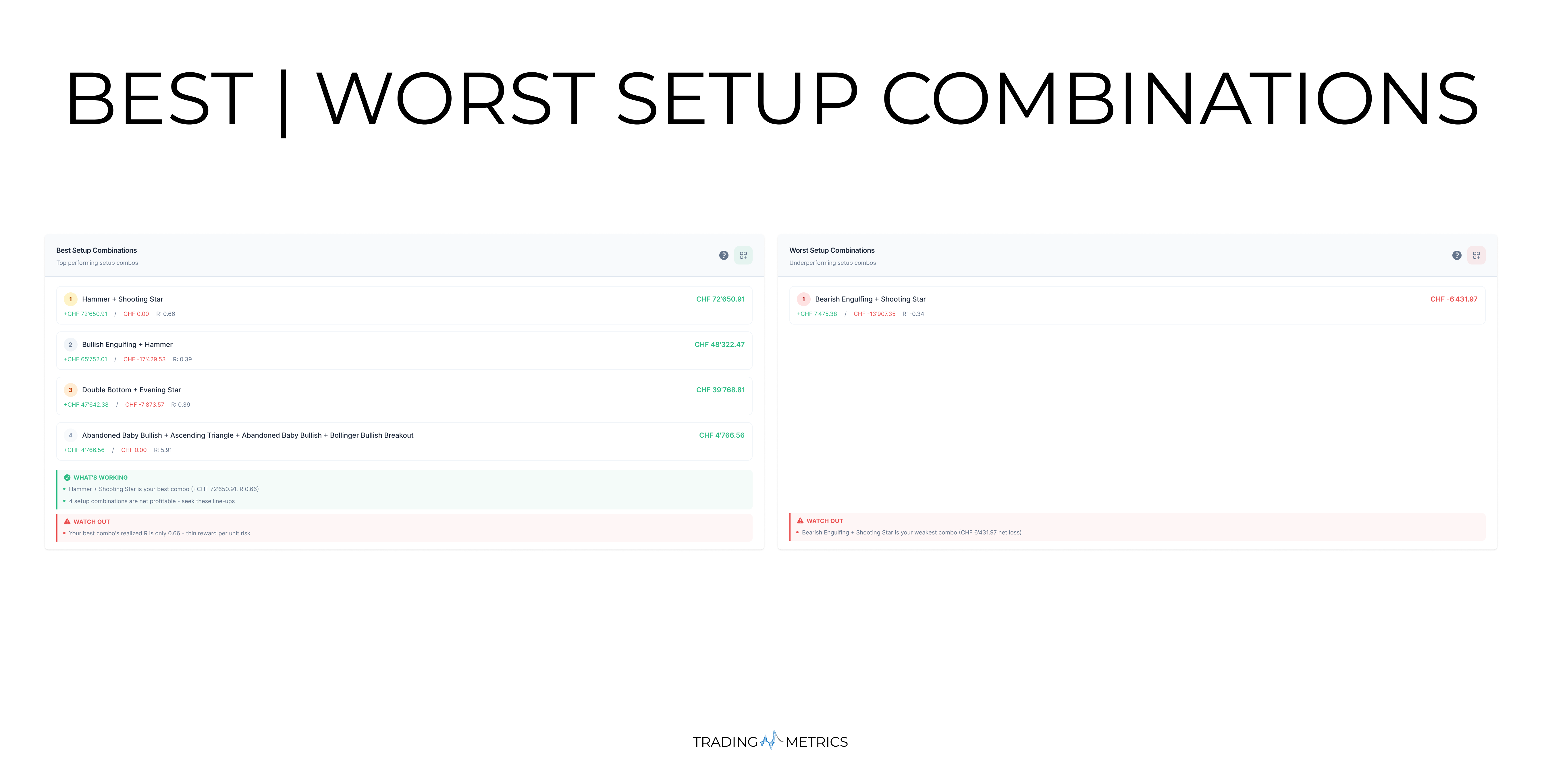 Best and Worst Setup Combinations Analytics