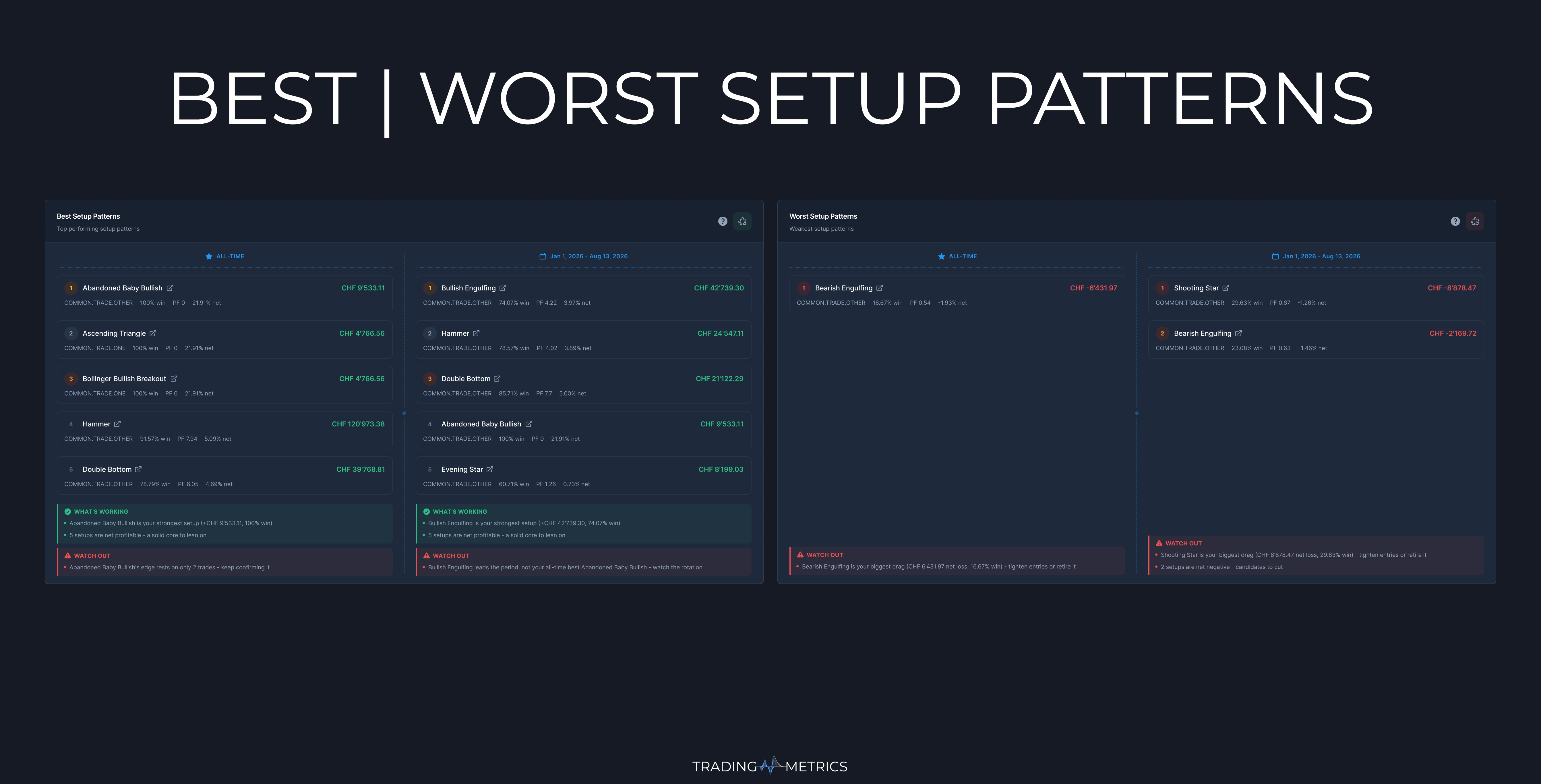 Best and Worst Setup Patterns Analytics