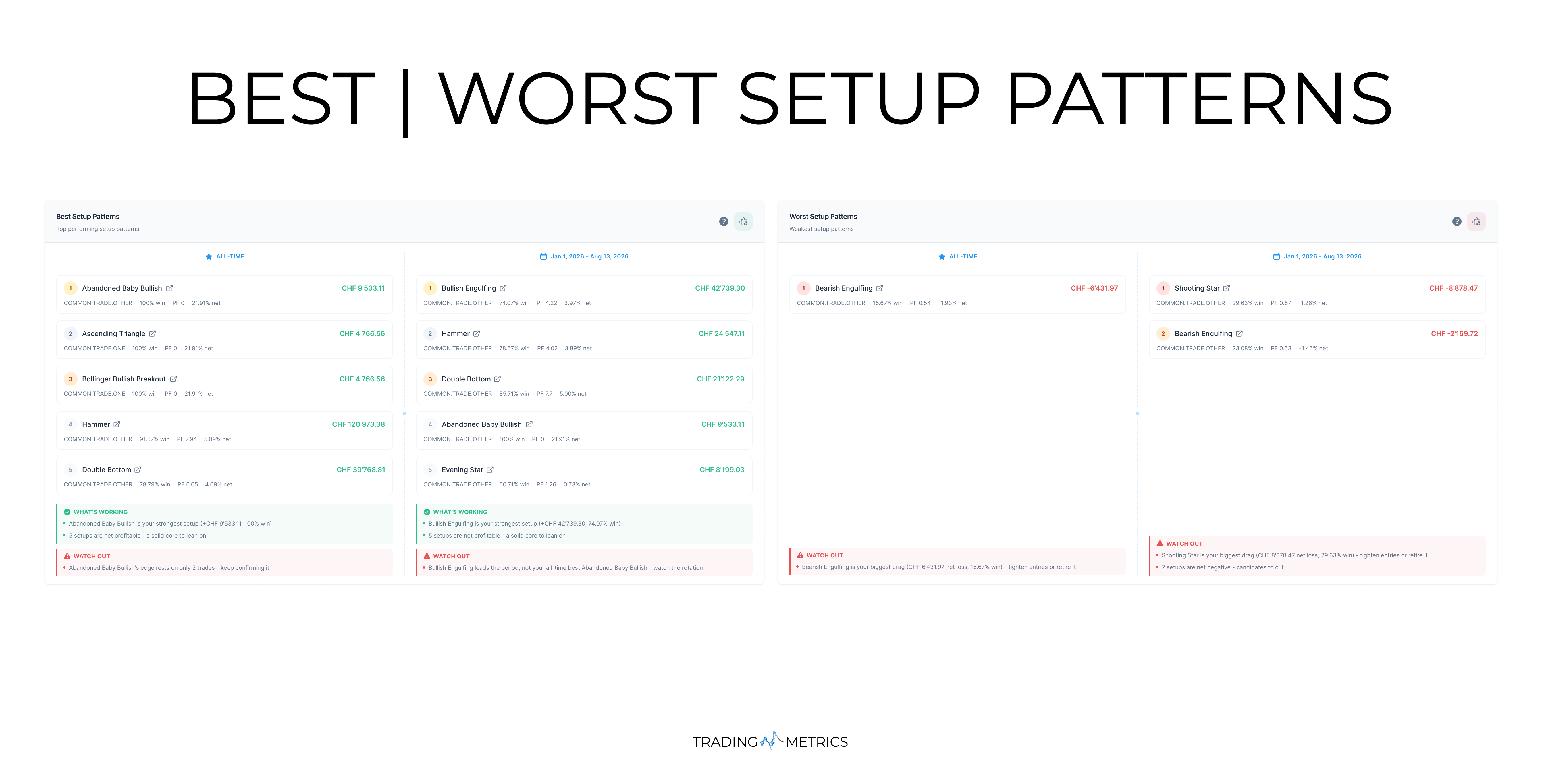 Best and Worst Setup Patterns Analytics