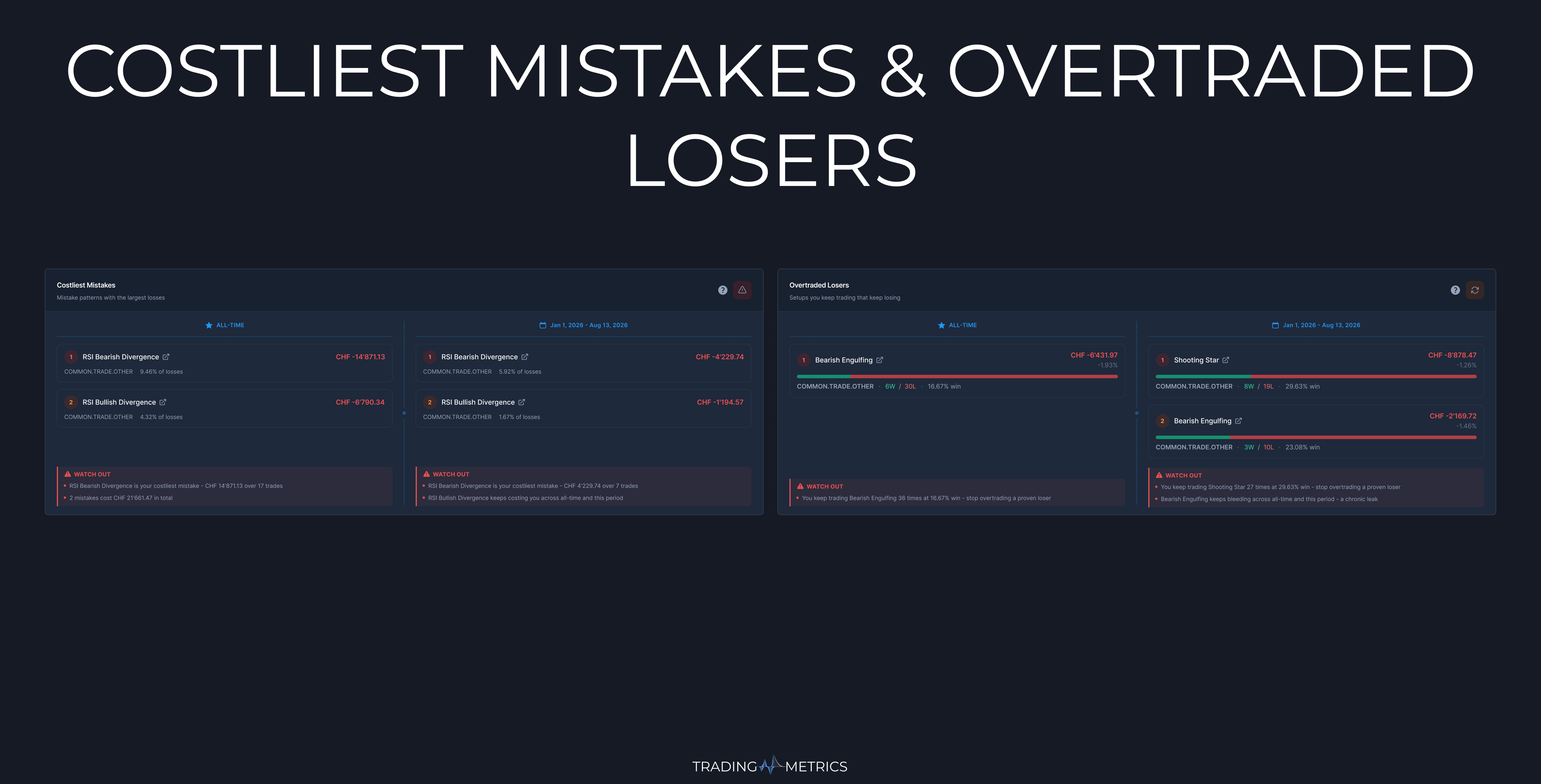 Costliest Mistakes and Overtraded Losers Analytics