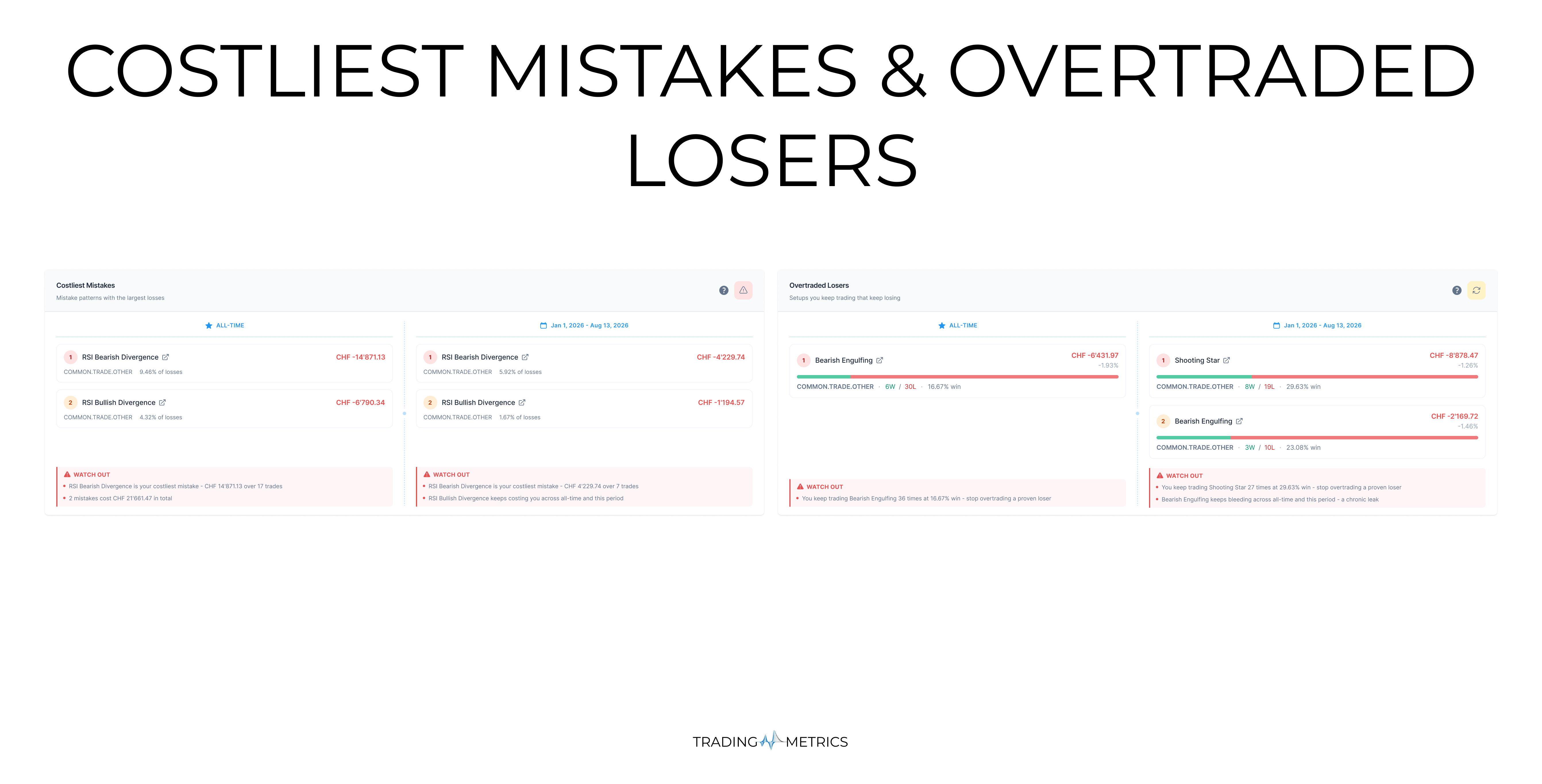 Costliest Mistakes and Overtraded Losers Analytics