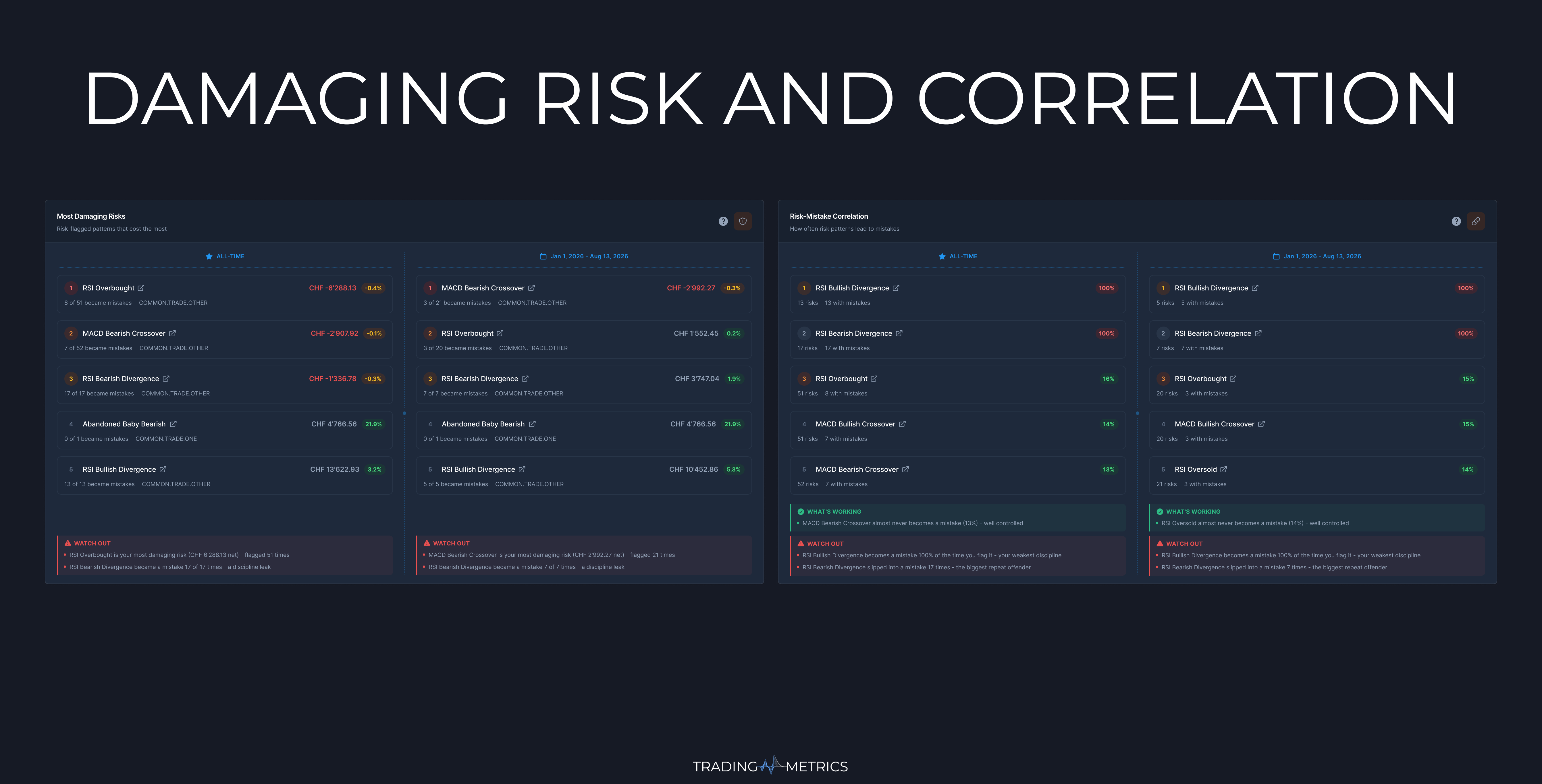 Damaging Risk and Risk-Mistake Correlation Analytics