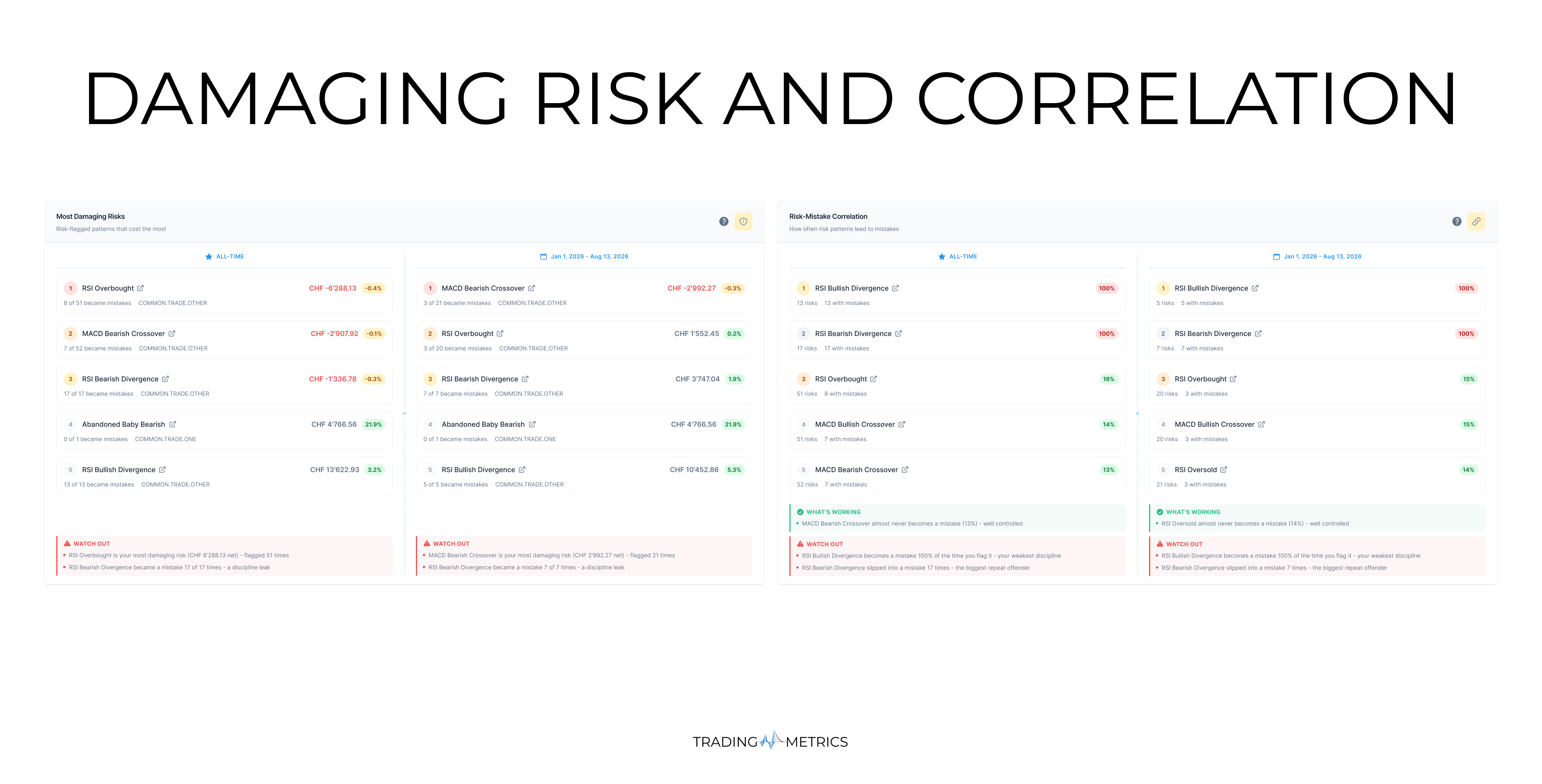 Damaging Risk and Risk-Mistake Correlation Analytics