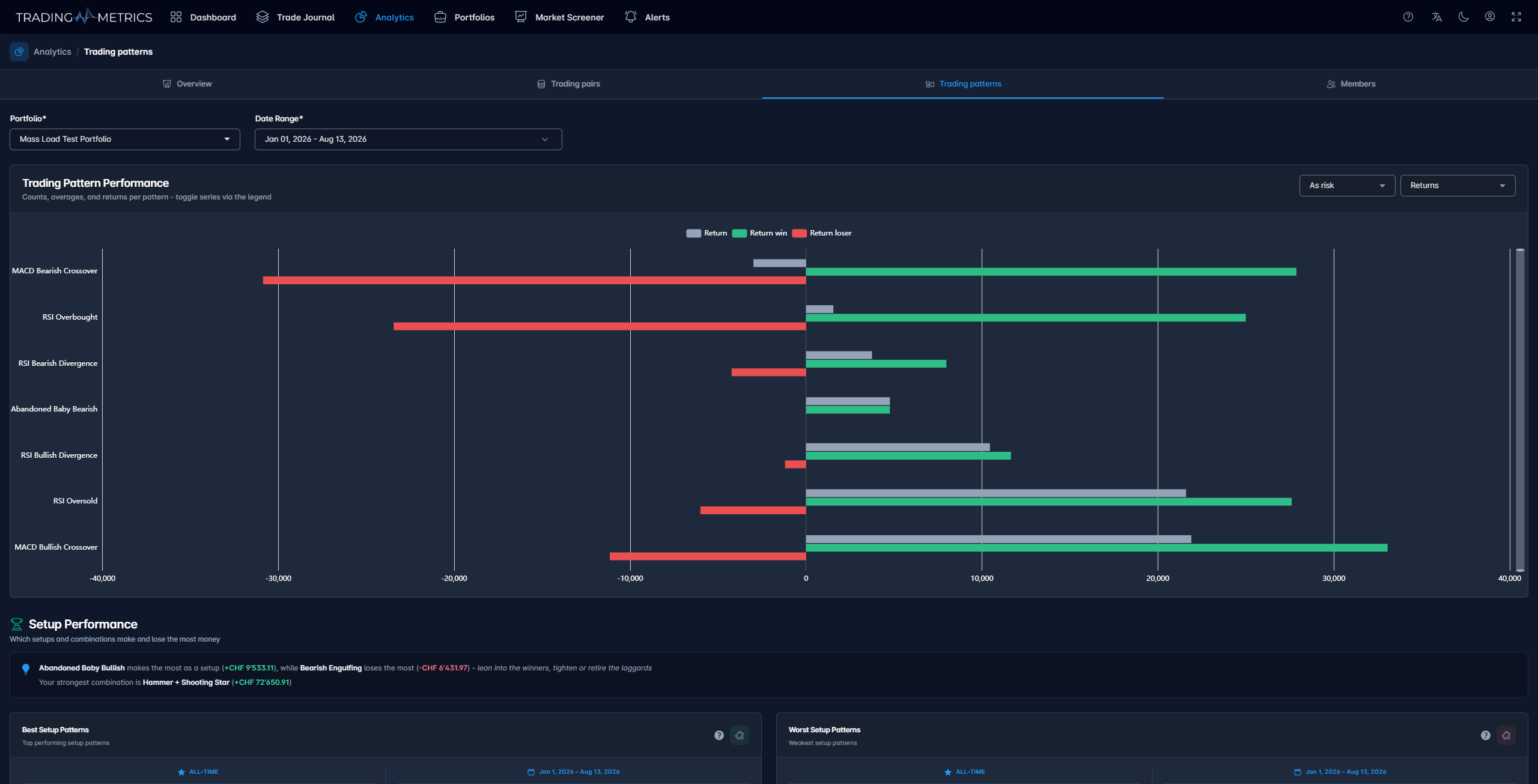 Trading Pattern Performance Chart
