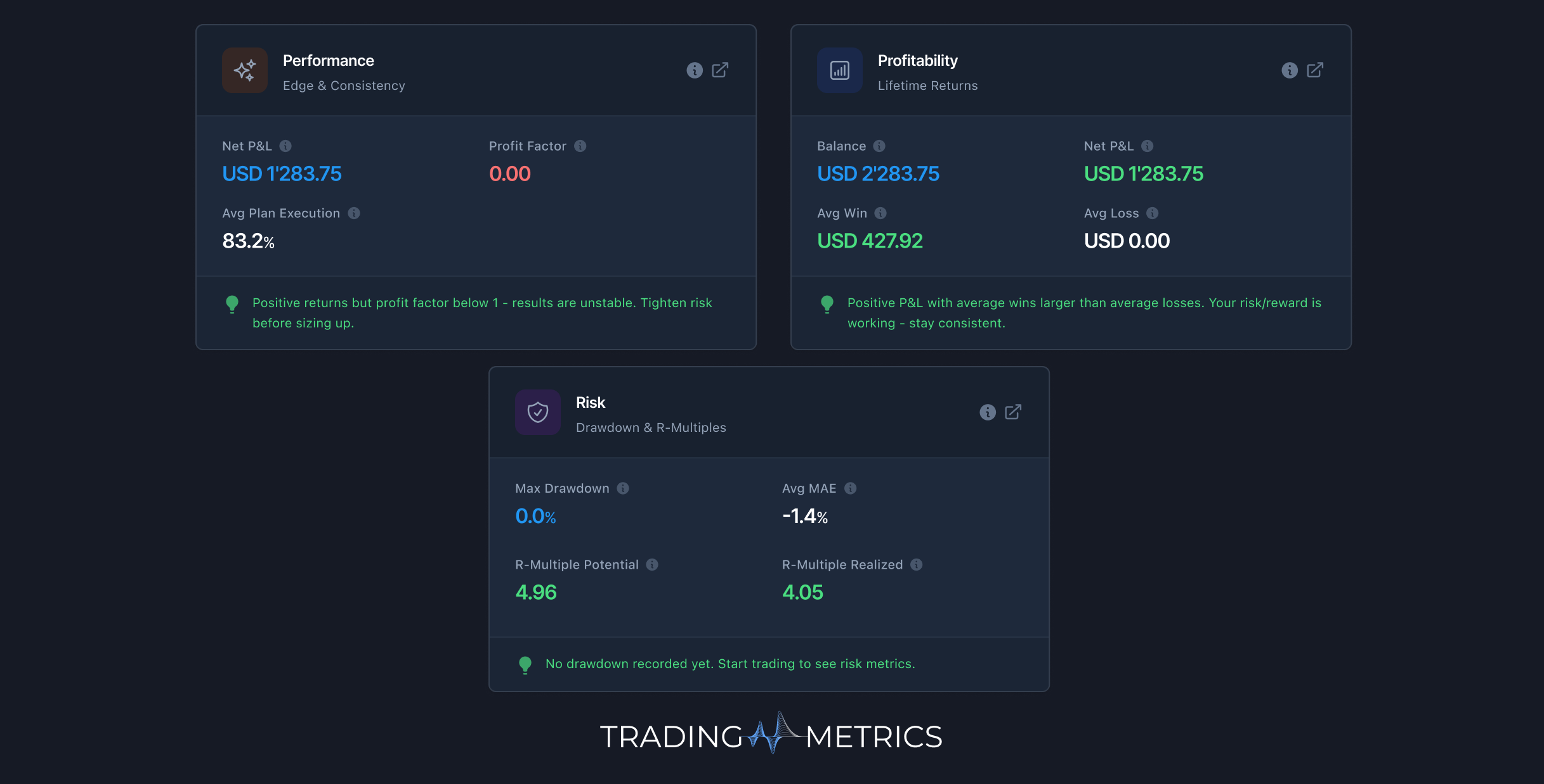 Performance, Profitability & Risk