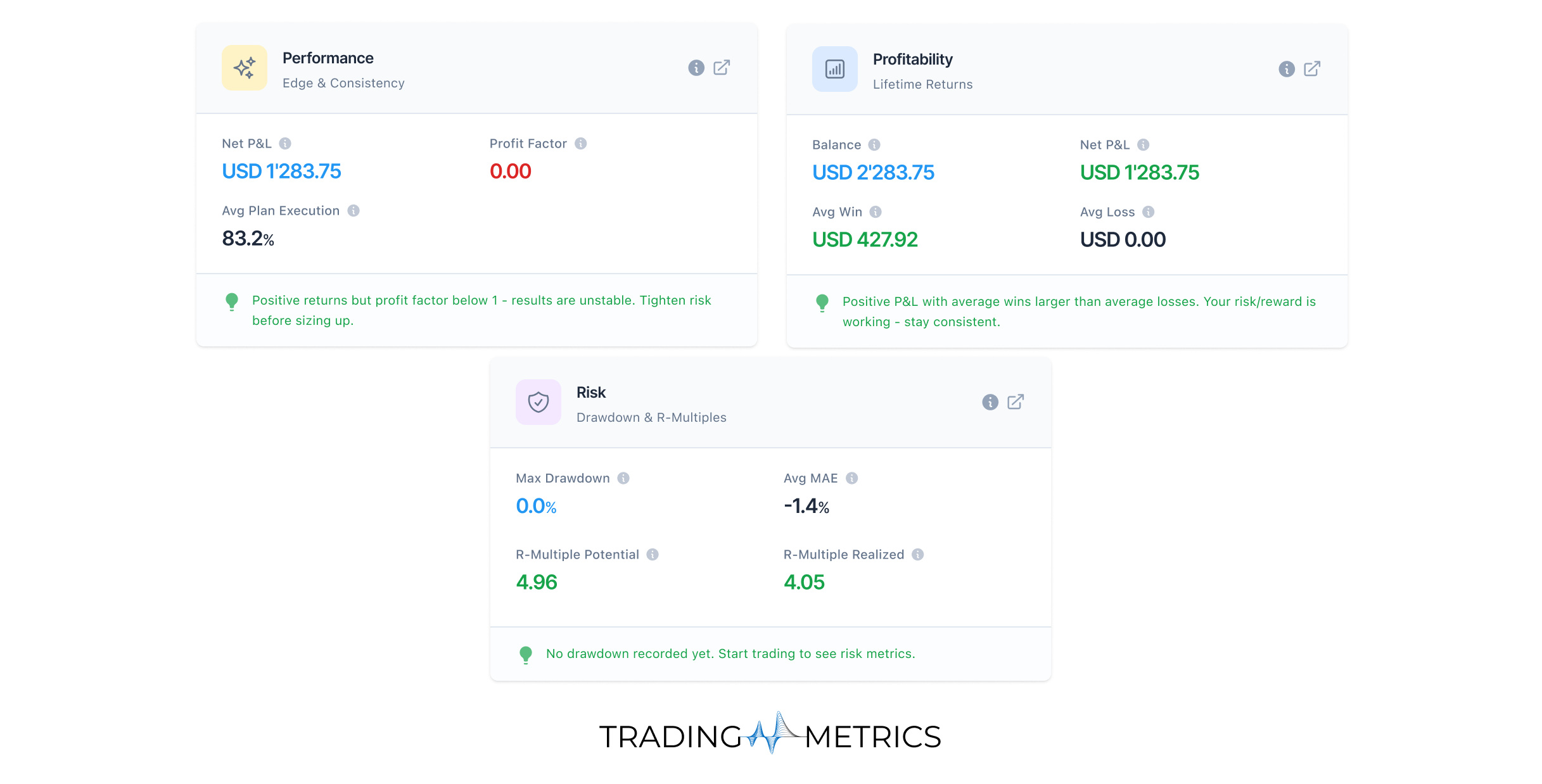 Performance, Profitability & Risk