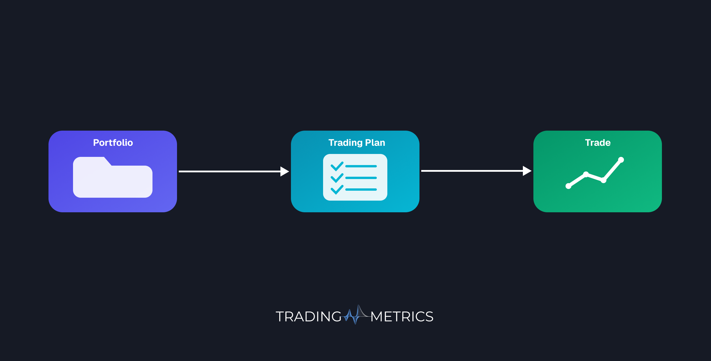 Portfolio -> Trading Plan -> Trade