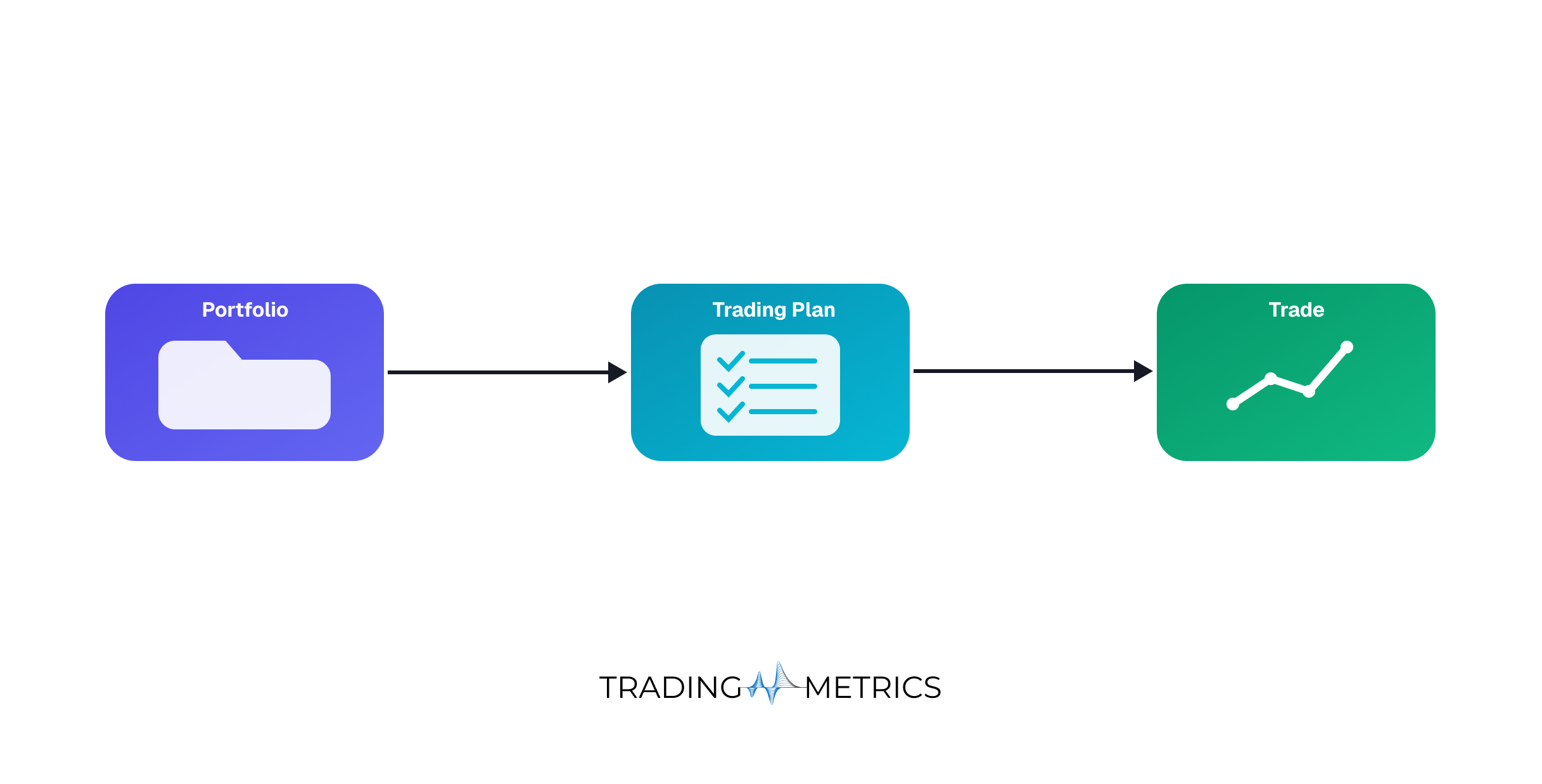 Portfolio -> Trading Plan -> Trade