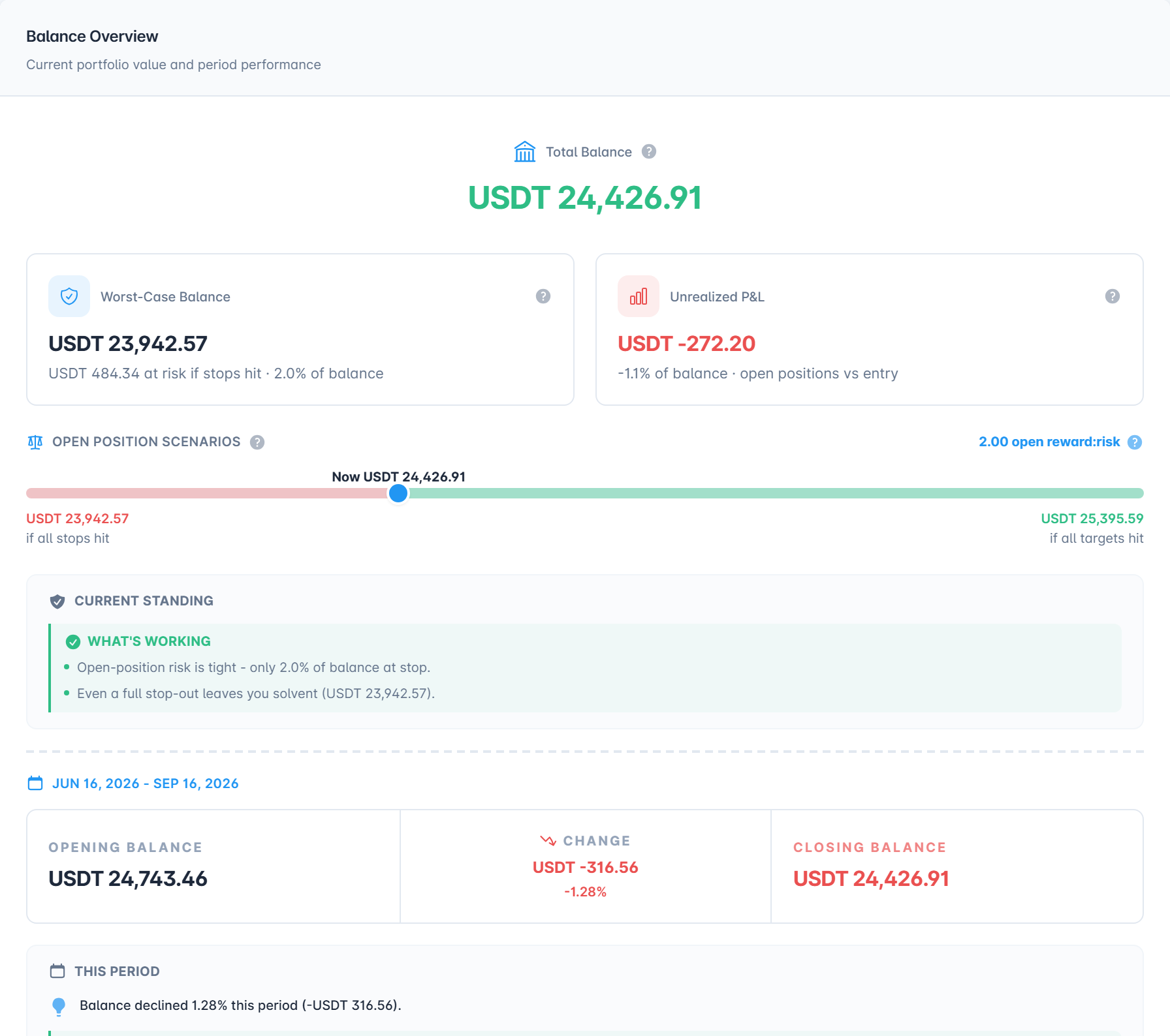 A balance overview card: total balance of 24,426.91 USDT, a worst-case balance if all stops hit, unrealised profit and loss on open positions, and an open position scenario bar running from the all-stops-hit figure to the all-targets-hit figure