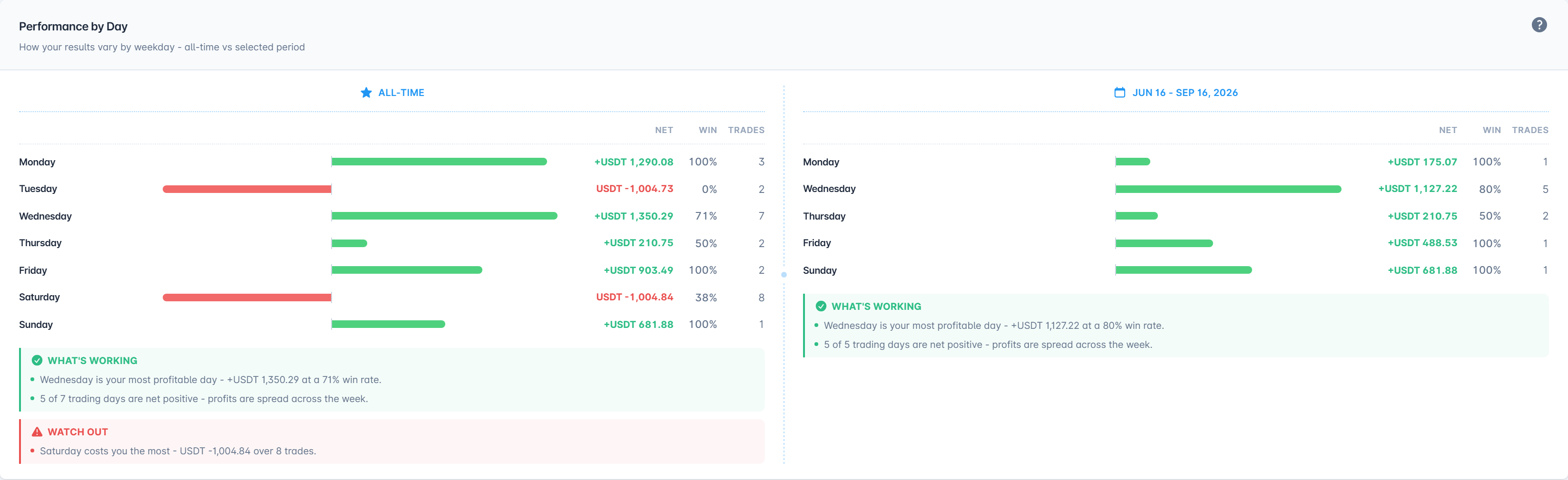 A performance by weekday card comparing all-time against the last three months, with net profit and loss, win rate and trade count per day, noting Wednesday as the most profitable day and Saturday as the costliest