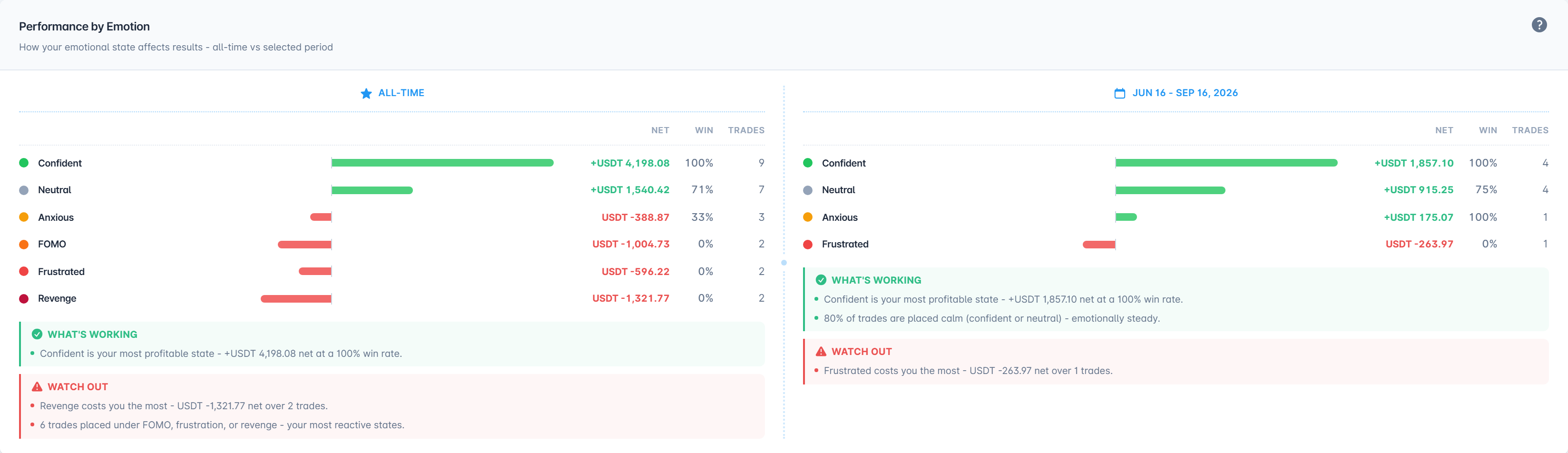 A performance by emotion card comparing all-time against the last three months: confident and neutral trades profitable in both, while FOMO, frustration and revenge disappear entirely from the recent period, with a note that 80% of recent trades were placed calm
