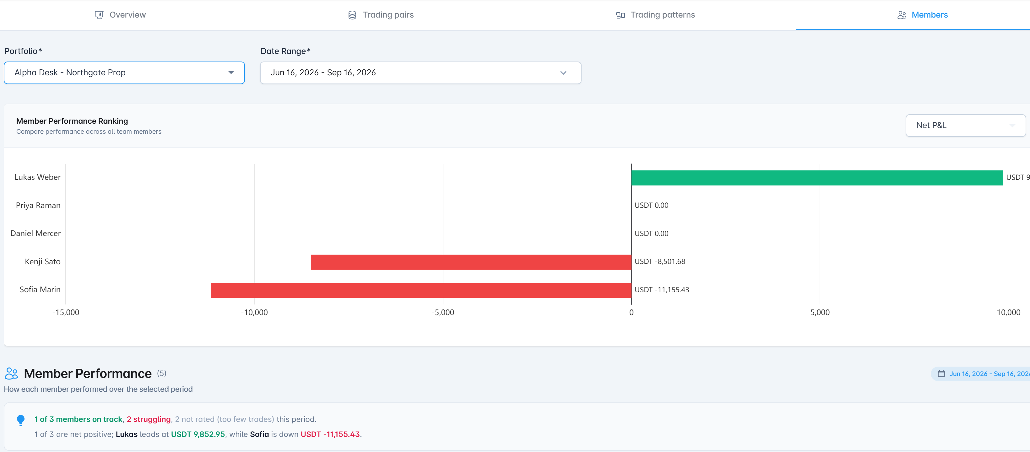 The Members analytics view for a trading desk: a ranking chart of five traders by net profit and loss, with one clearly positive and two deeply negative, above a summary reading one of three members on track and two struggling