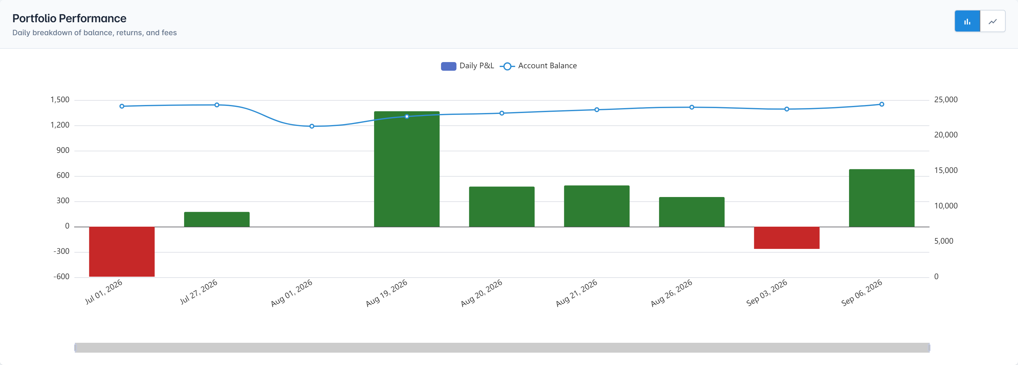 The portfolio performance chart: daily profit and loss bars in green and red plotted against the account balance curve, with the portfolio and date range selectors above it