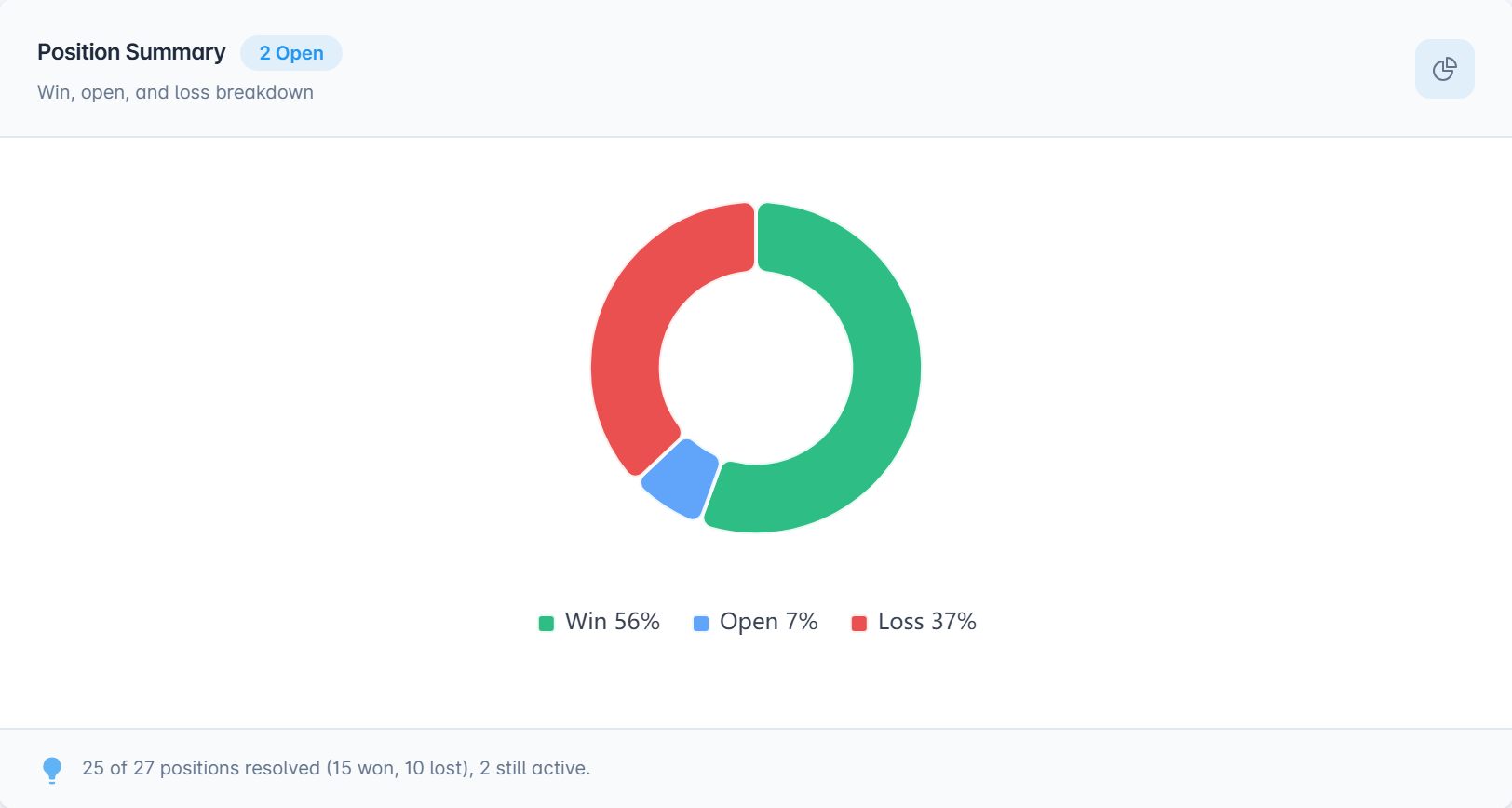 A position summary card: a donut split 56 percent win, 7 percent open and 37 percent loss, above a line reading 25 of 27 positions resolved, 15 won and 10 lost, with 2 still active