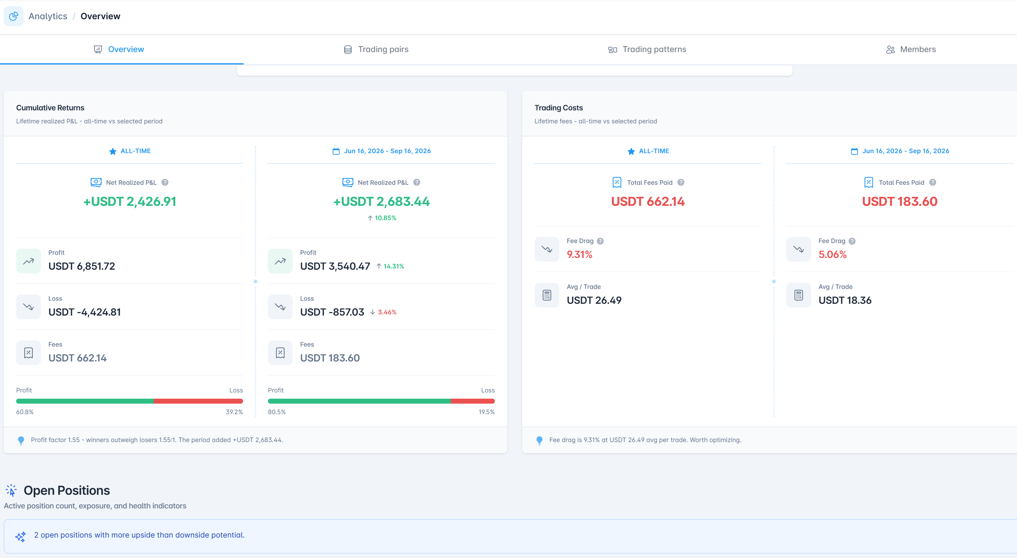 The Analytics section with its four tabs - Overview, Trading pairs, Trading patterns and Members - showing cumulative returns and trading costs compared all-time against the selected period, above an open positions panel