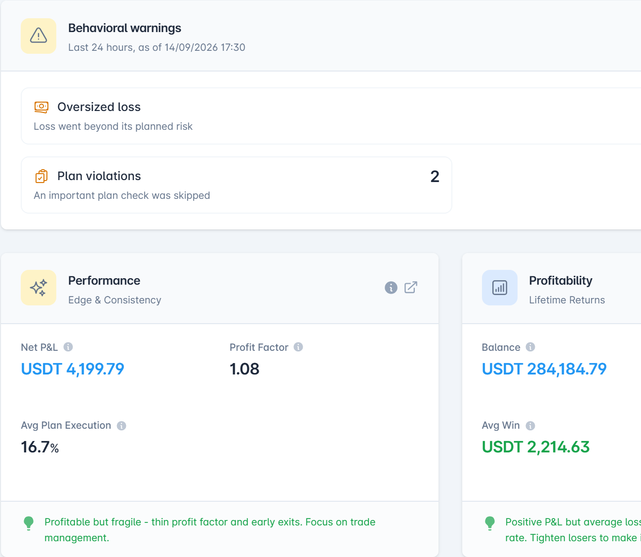 Dashboard behavioural warnings flagging an oversized loss, a losing streak and skipped plan checks, above performance, profitability and risk cards