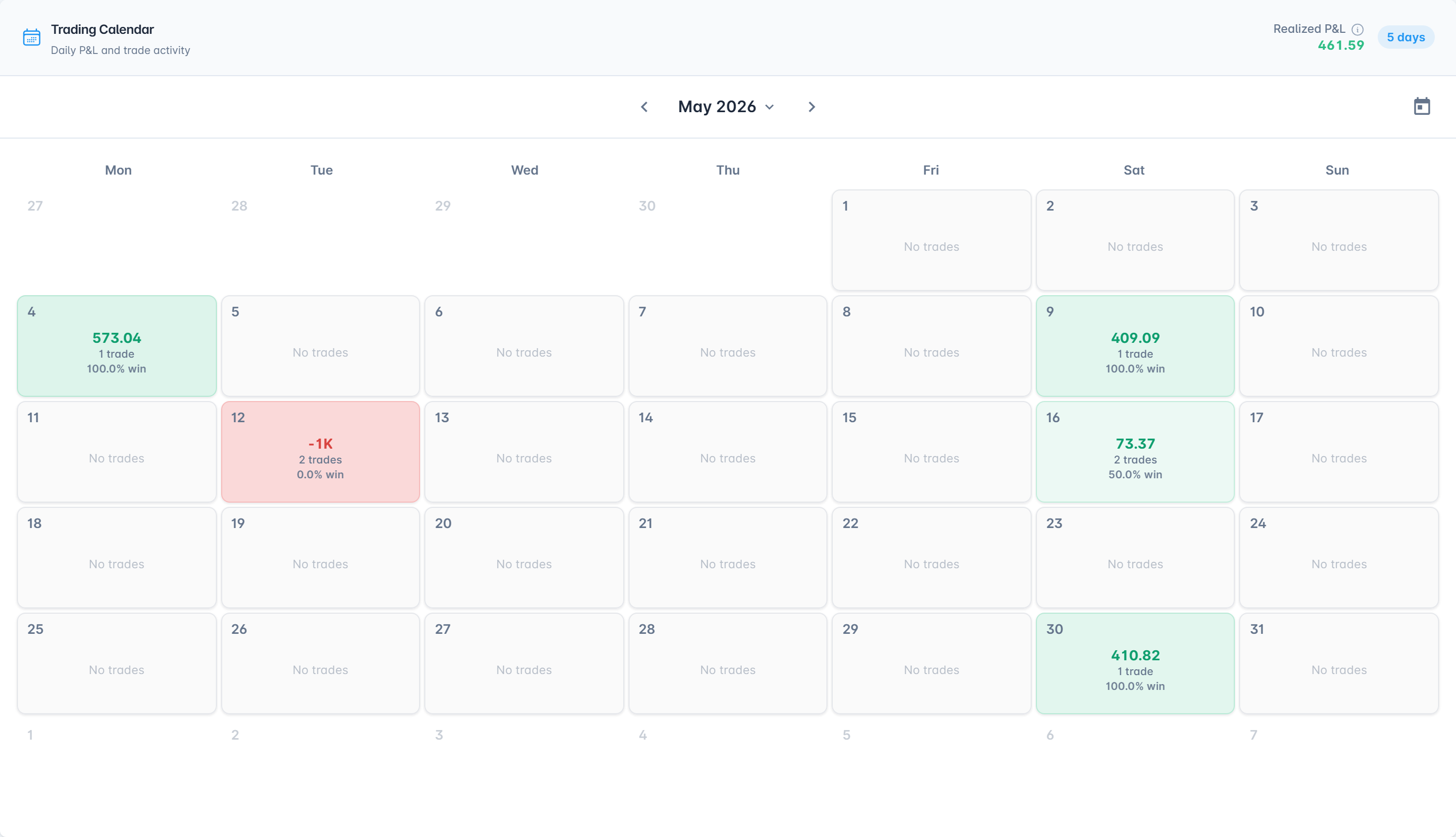A trading calendar for May 2026 showing realised profit and loss per day: winning days in green with their trade count and win rate, a losing day of minus one thousand in red, and the rest marked no trades