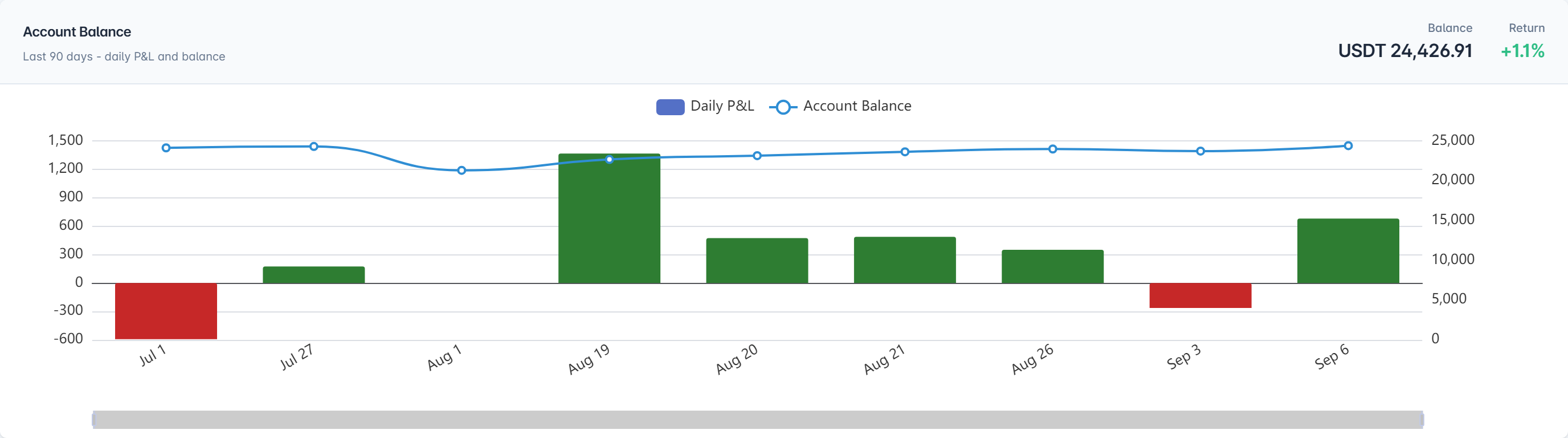 The account balance chart: daily profit and loss bars in green and red against the account balance line over the last 90 days