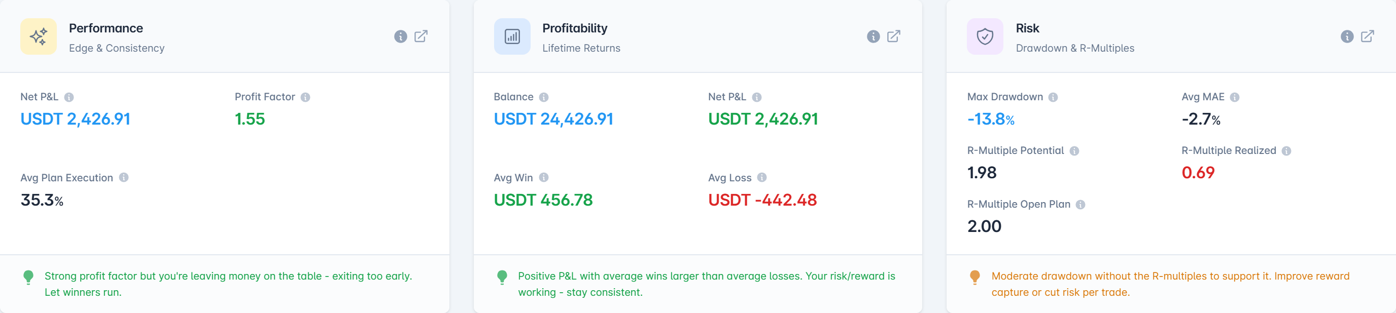 Three dashboard cards side by side: performance with net profit and loss, profit factor and average plan execution; profitability with balance and average win against average loss; and risk with max drawdown and R-multiples - each closing with a plain-English read