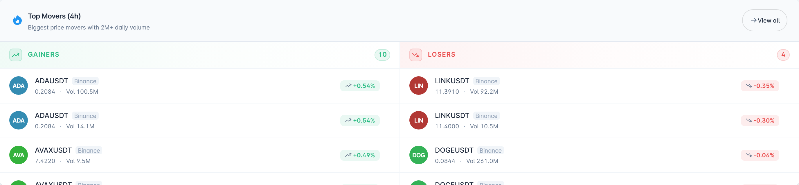 The top movers panel, splitting the biggest 4 hour price moves into gainers and losers with each pair, its broker, price and volume