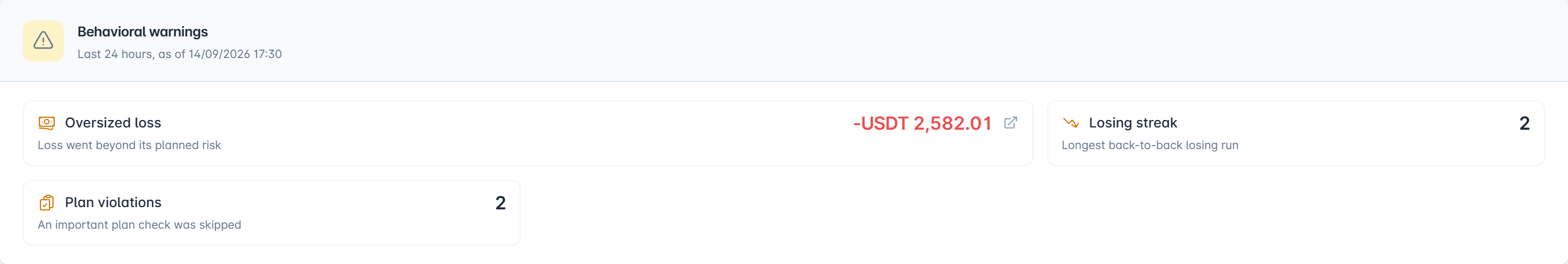 A behavioural warnings panel covering the last 24 hours, flagging an oversized loss of 2,582.01 USDT that went beyond its planned risk, a losing streak of two, and two plan violations where an important plan check was skipped
