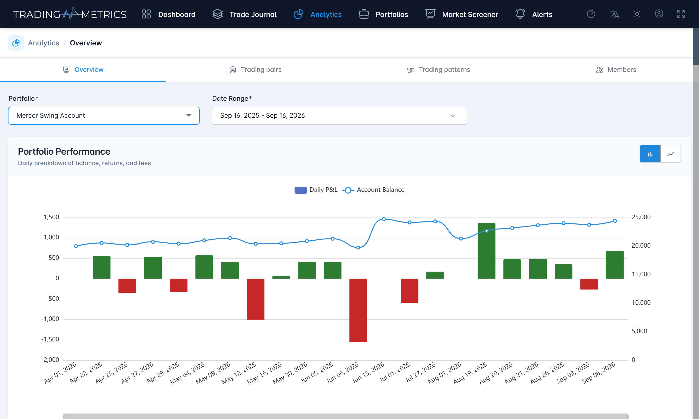 Performance analytics: a portfolio performance chart plotting daily profit and loss bars against the account balance curve, with a portfolio and date-range filter