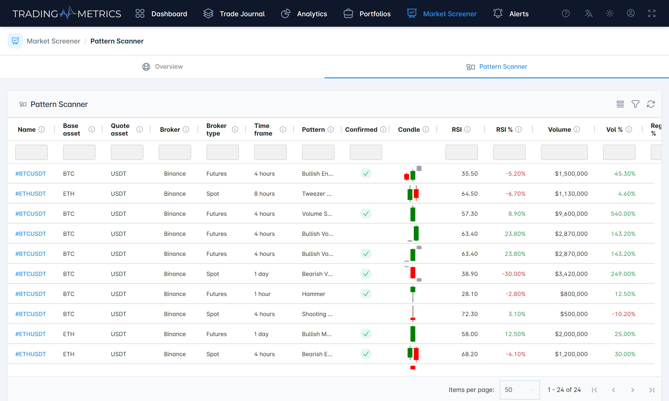 The pattern scanner listing detected candlestick patterns per pair and timeframe, with confirmation status, RSI, volume and entry volume