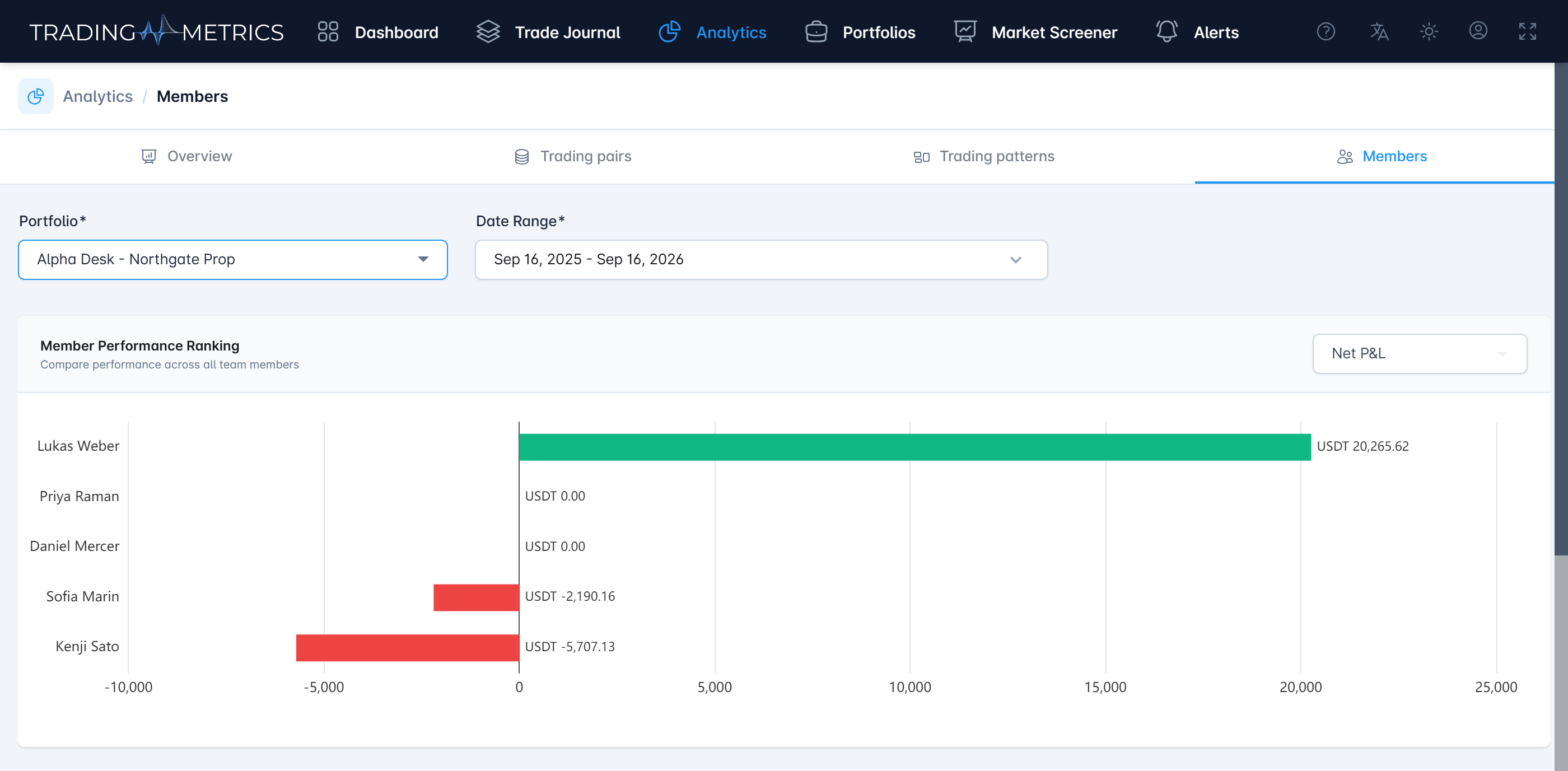 Member performance ranking across a trading desk, showing each member’s net profit and loss and a summary of who is on track
