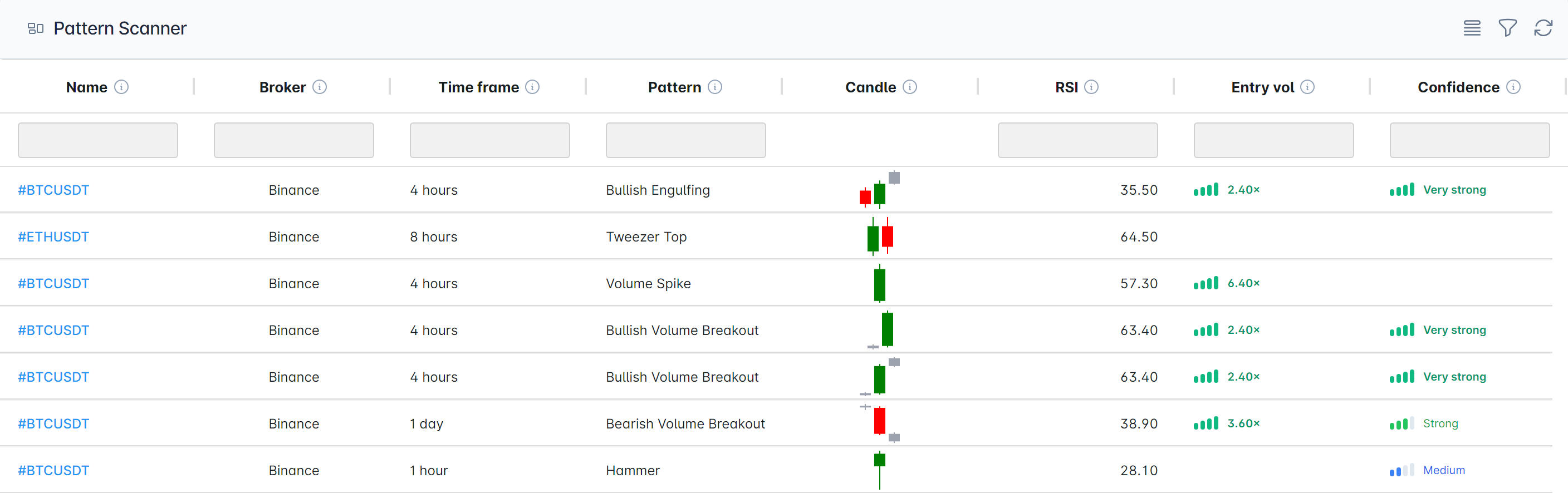 The pattern scanner grid: each row a pair on one exchange and timeframe with its detected pattern drawn as candles, its RSI, its entry volume multiple and a confidence rating from weak to very strong