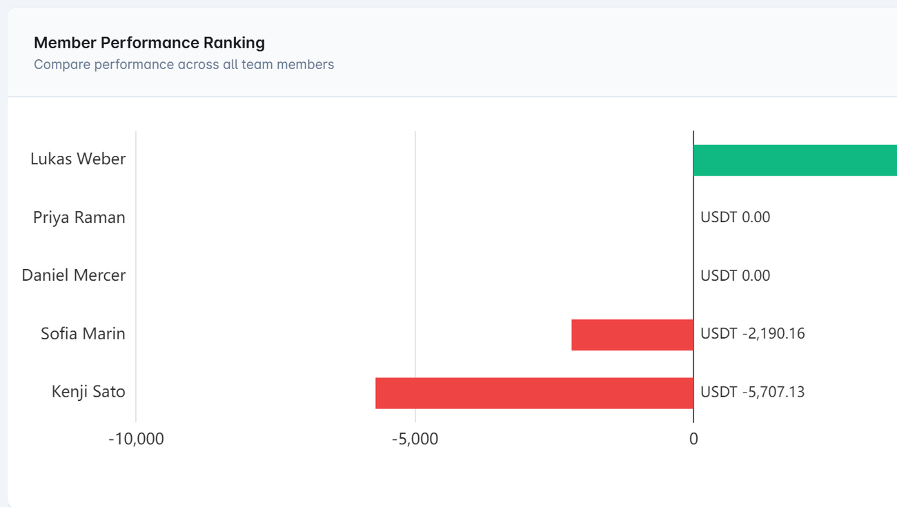 Member performance ranking across a trading desk, with net profit and loss per trader and a summary of who is on track