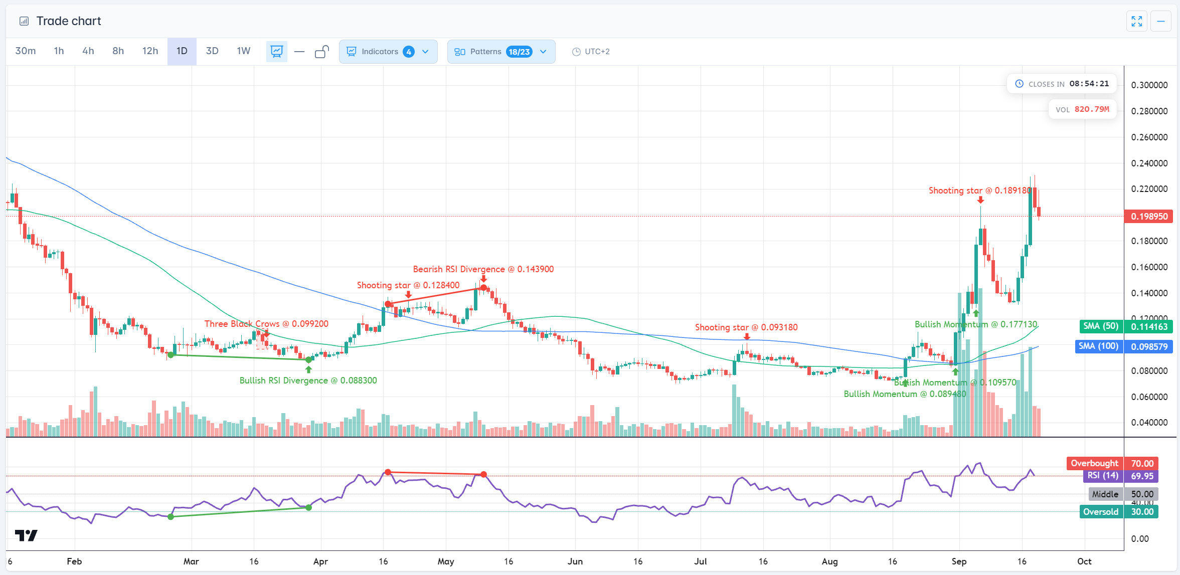 An ARBUSDT daily chart with the pattern overlay switched on: three black crows, bullish and bearish RSI divergences, shooting stars and bullish momentum breakouts each labelled on the candles that formed them, with divergence connectors drawn across both the price and RSI panes