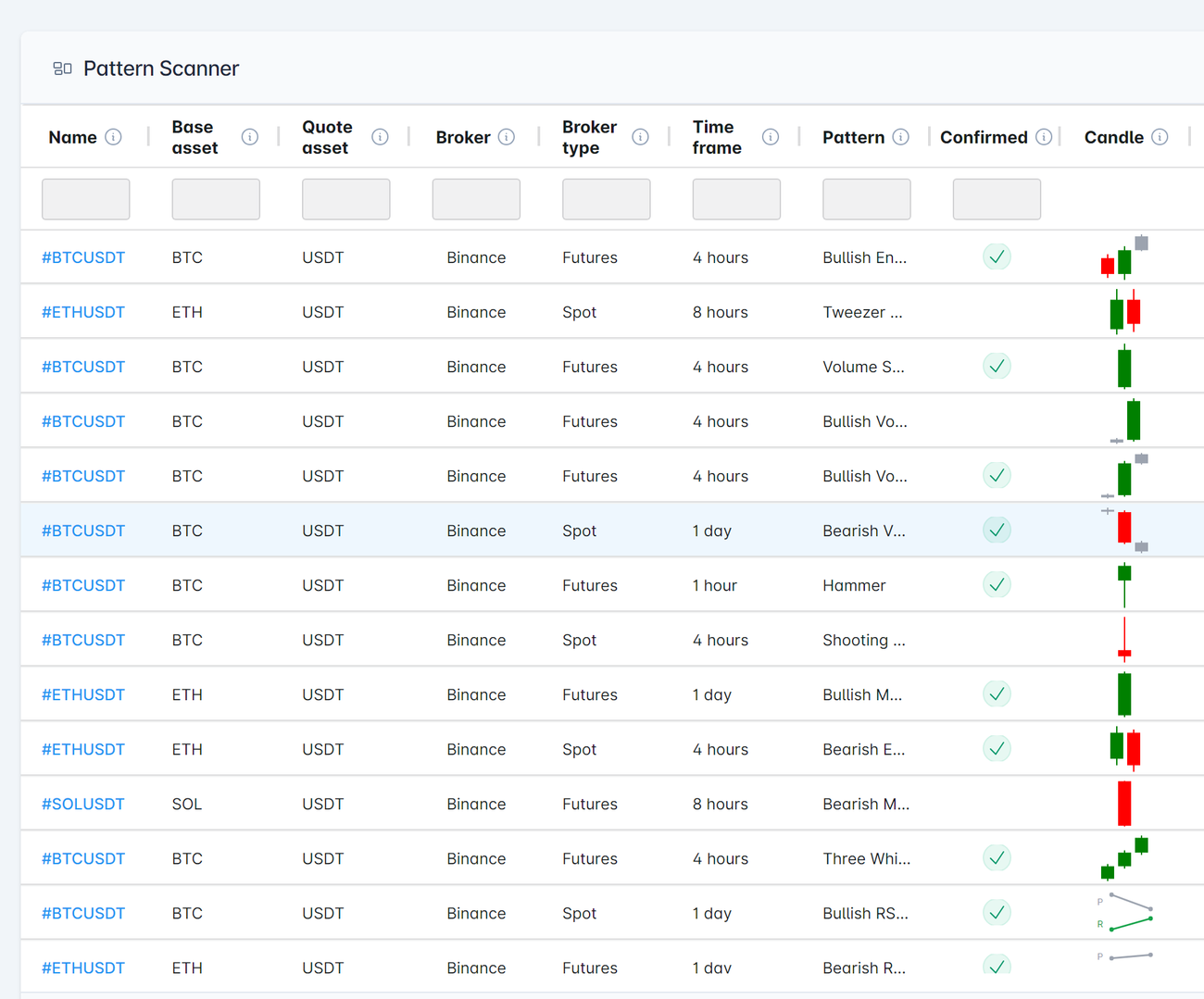 The pattern scanner listing detected candlestick patterns per pair and timeframe, each with a confirmation state and a candle glyph