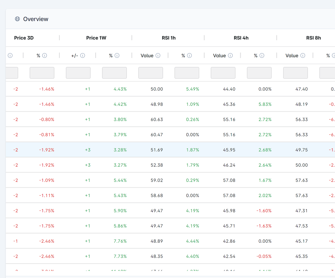 The screener scrolled to its technical columns: RSI value and percentage change for the 1 hour, 4 hour, 8 hour, 12 hour, 1 day and 3 day timeframes
