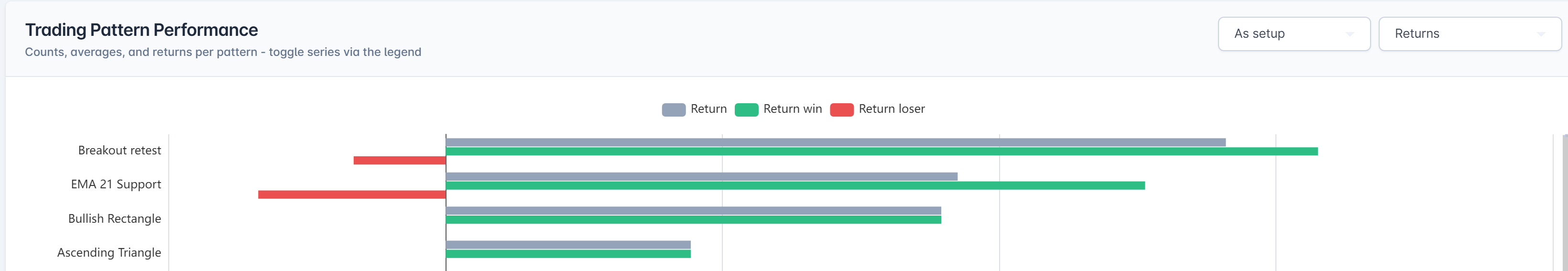 Trading pattern performance ranked by return, with breakout retest and EMA 21 support as the strongest setups