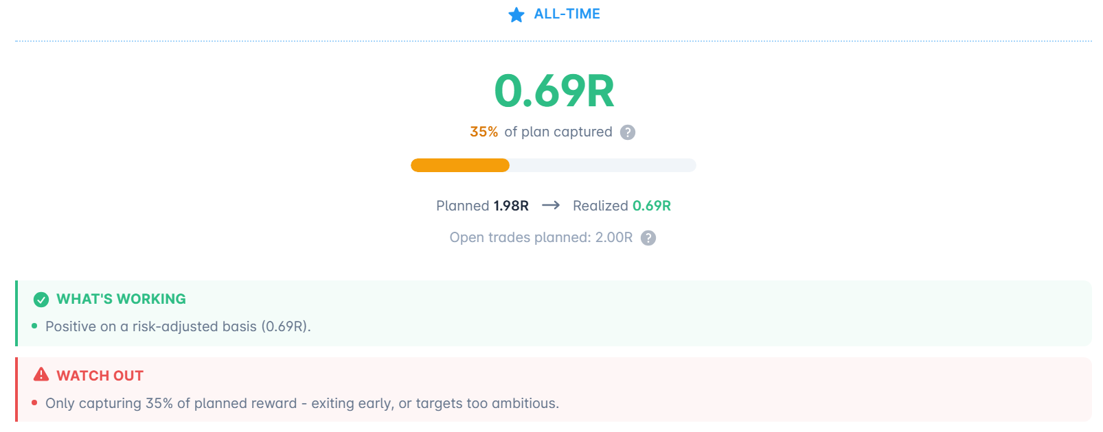 The R-multiples card: 0.69R realised against 1.98R planned, only 35% of plan captured, with a warning that you are exiting early or setting targets that are too ambitious