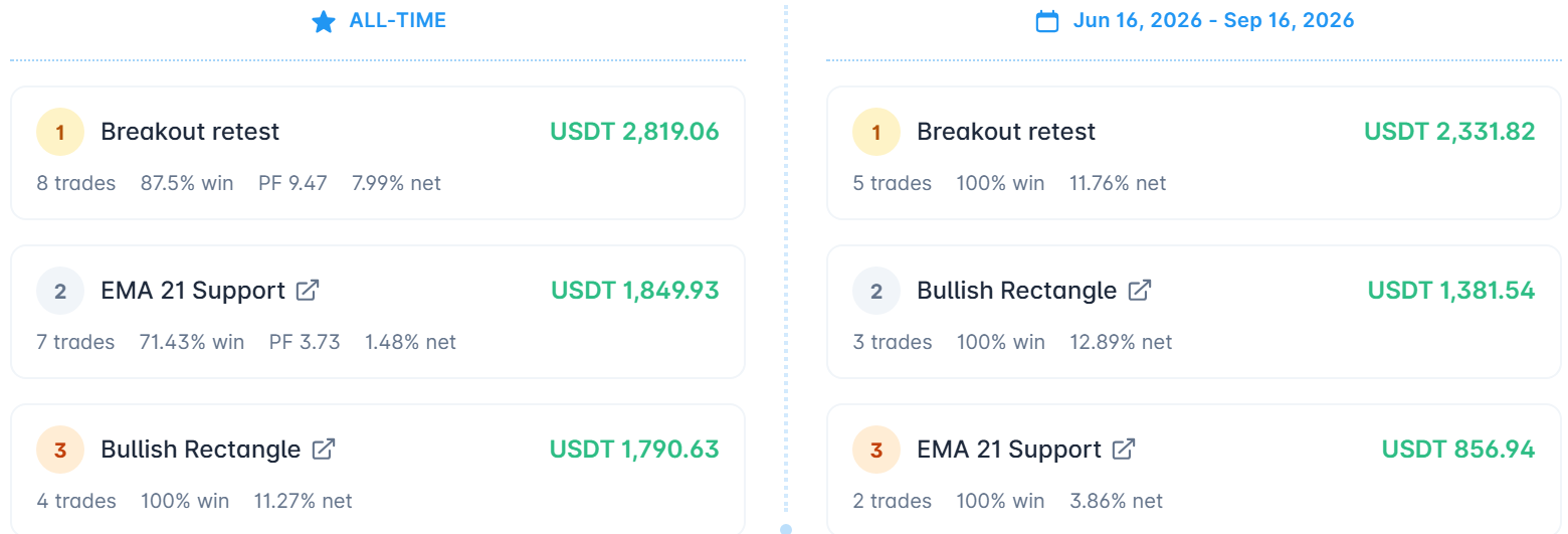 The best setup patterns card, all-time beside the selected period: breakout retest tops both at USDT 2,819.06 and USDT 2,331.82, with trade count, win rate and profit factor under each